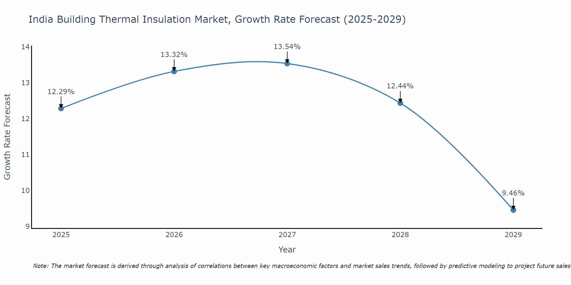 India Building Thermal Insulation Market Size Growth Rate
