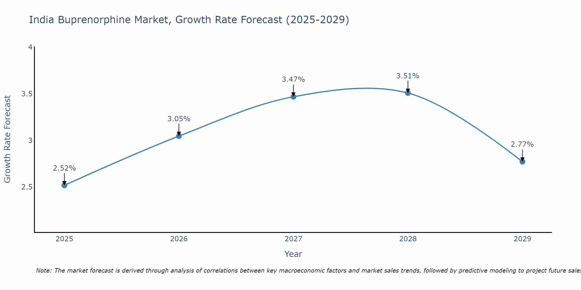 India Buprenorphine Market Size Growth Rate