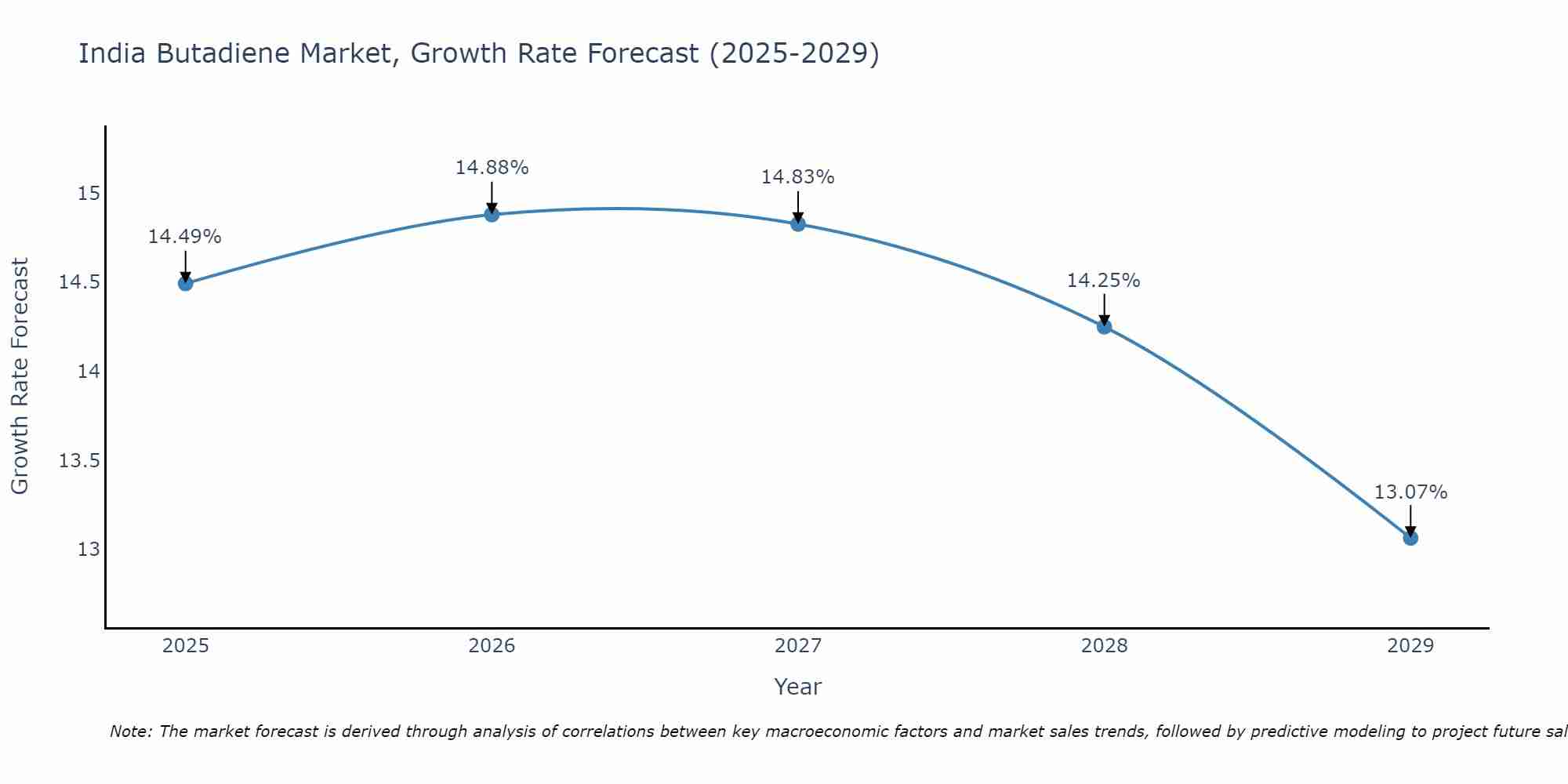 India Butadiene Market Growth Rate
