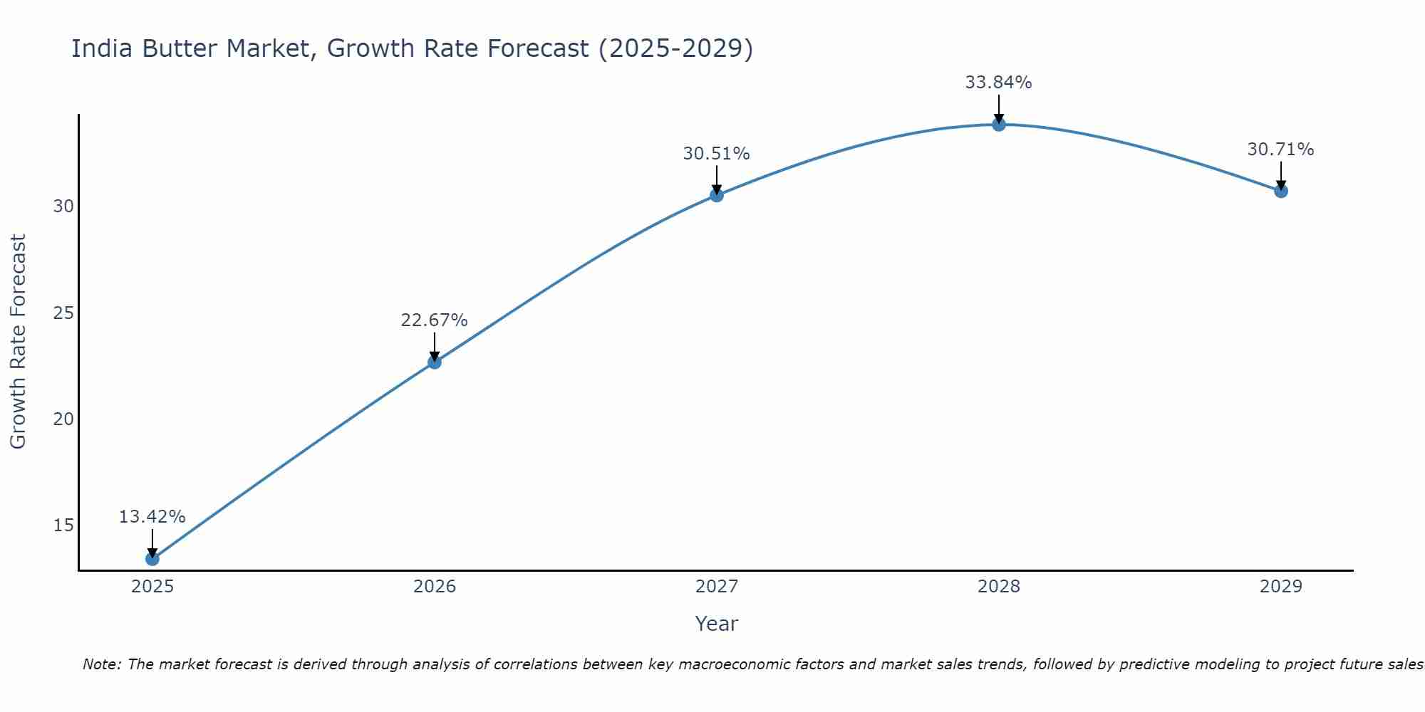 India Butter Market Growth Rate