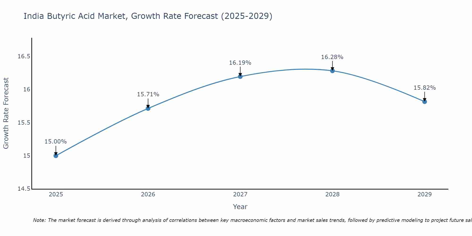 India Butyric Acid Market Growth Rate