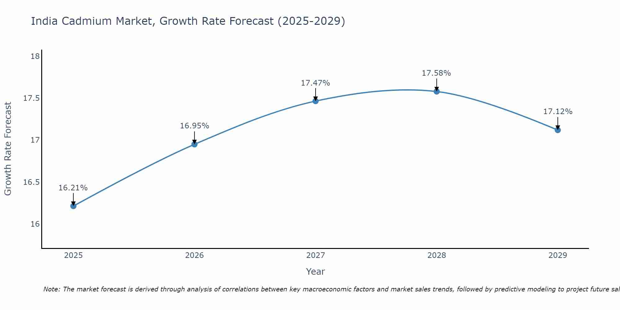 India Cadmium Market Size Growth Rate