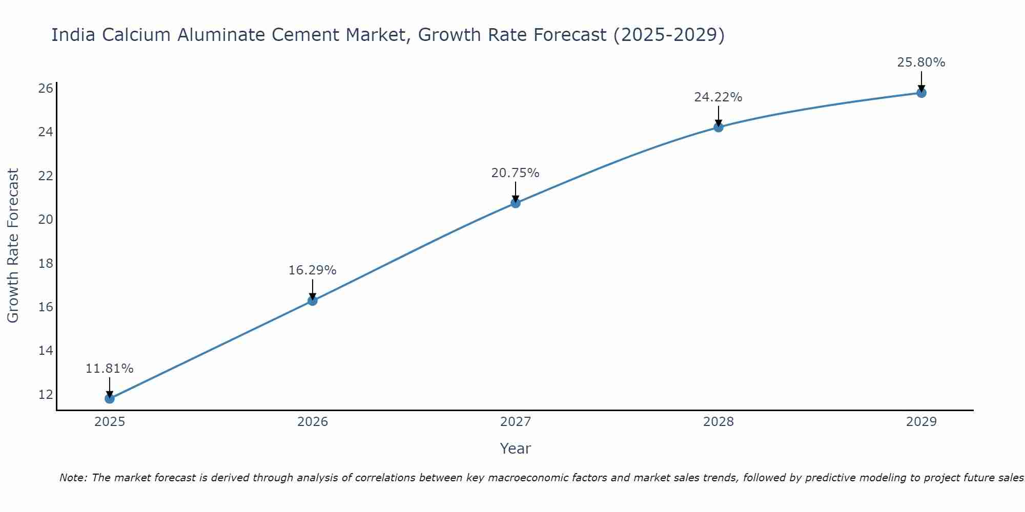 India Calcium Aluminate Cement Market Growth Rate