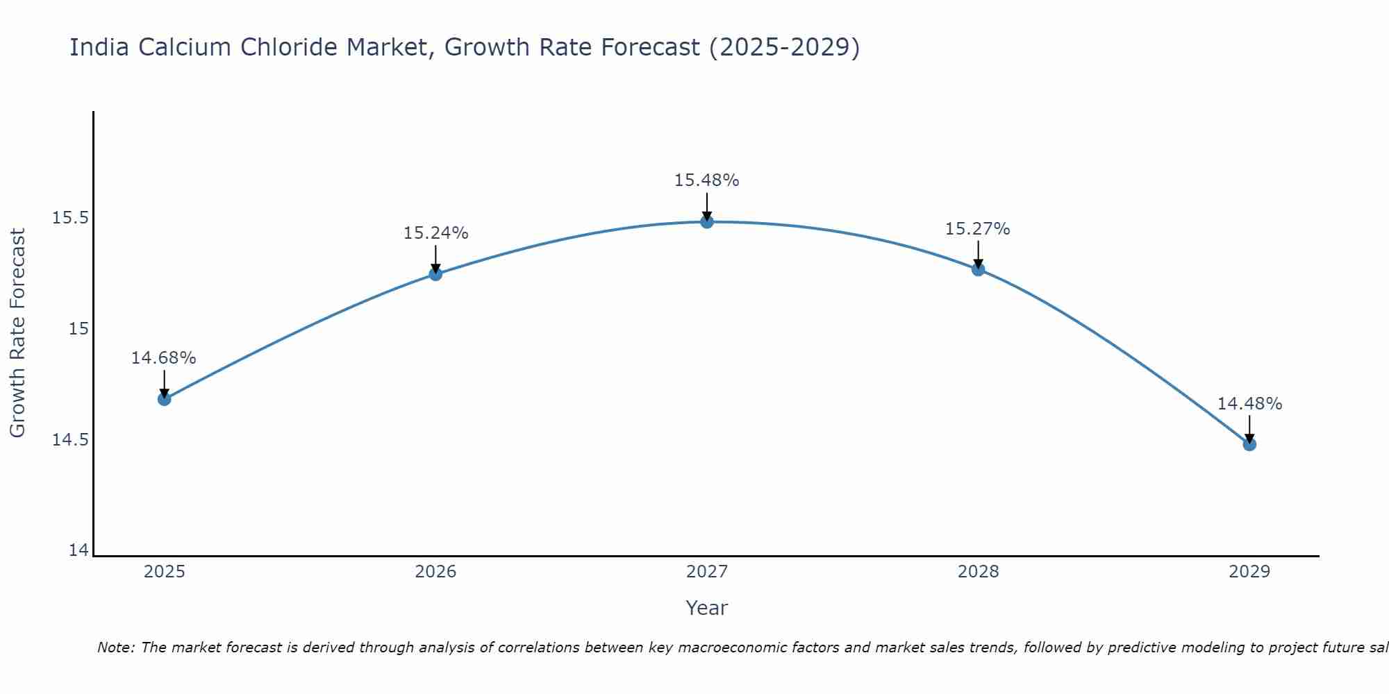 India Calcium Chloride Market Growth Rate
