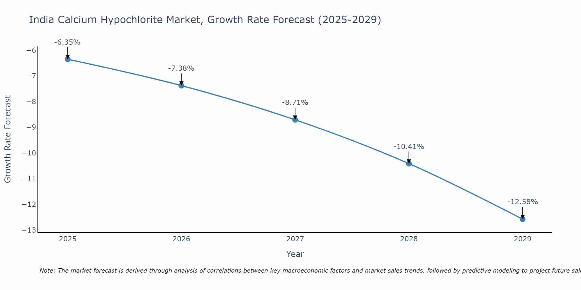 India Calcium Hypochlorite Market Growth Rate