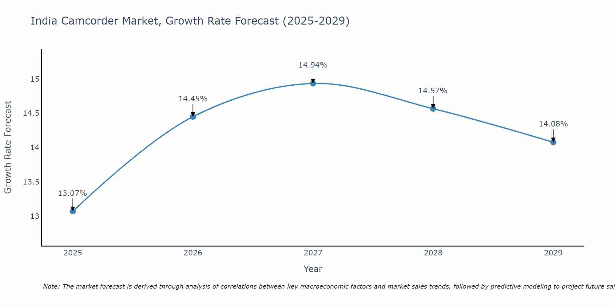 India Camcorder Market Size Growth Rate