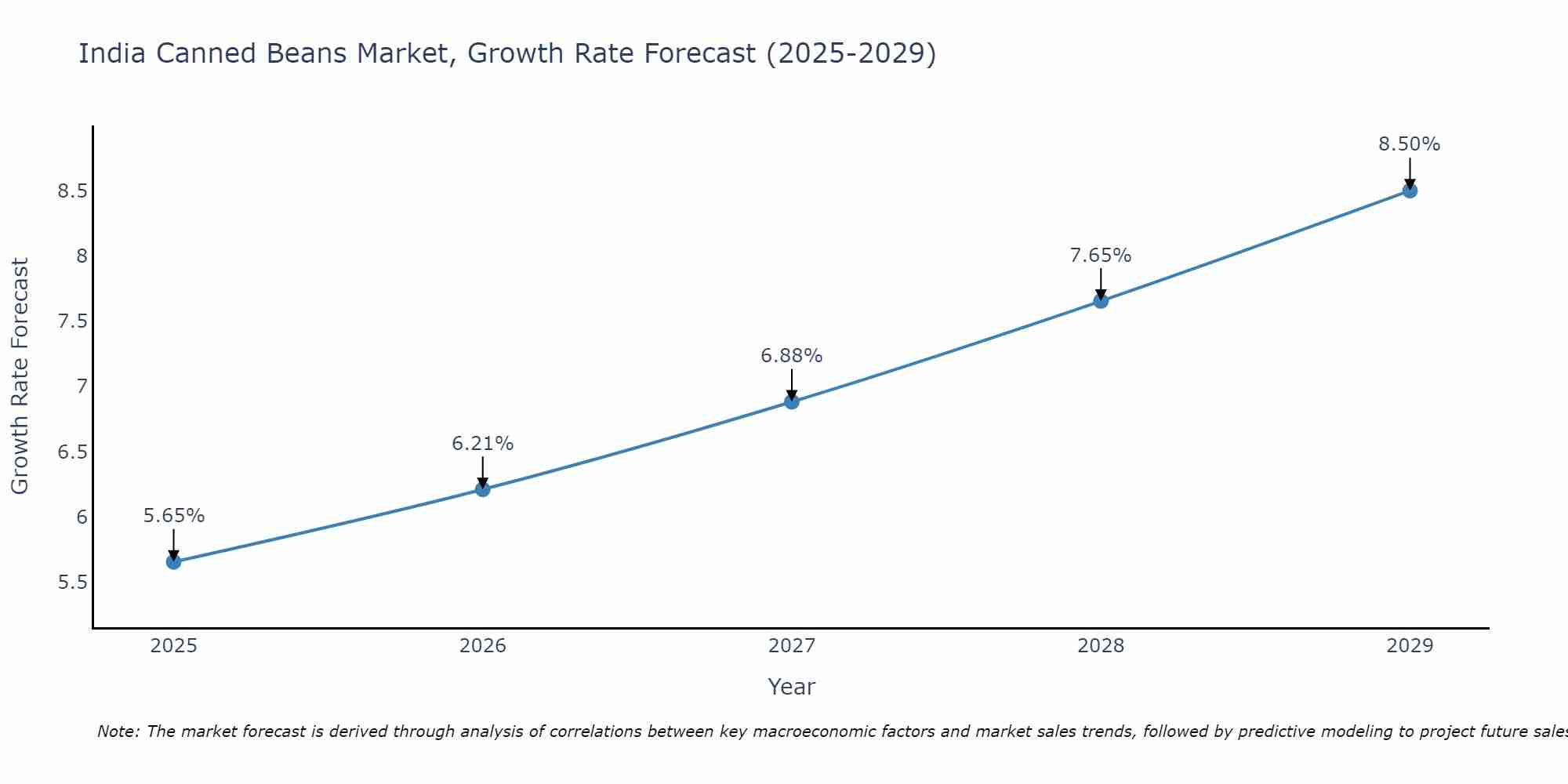 India Canned Beans Market Growth Rate