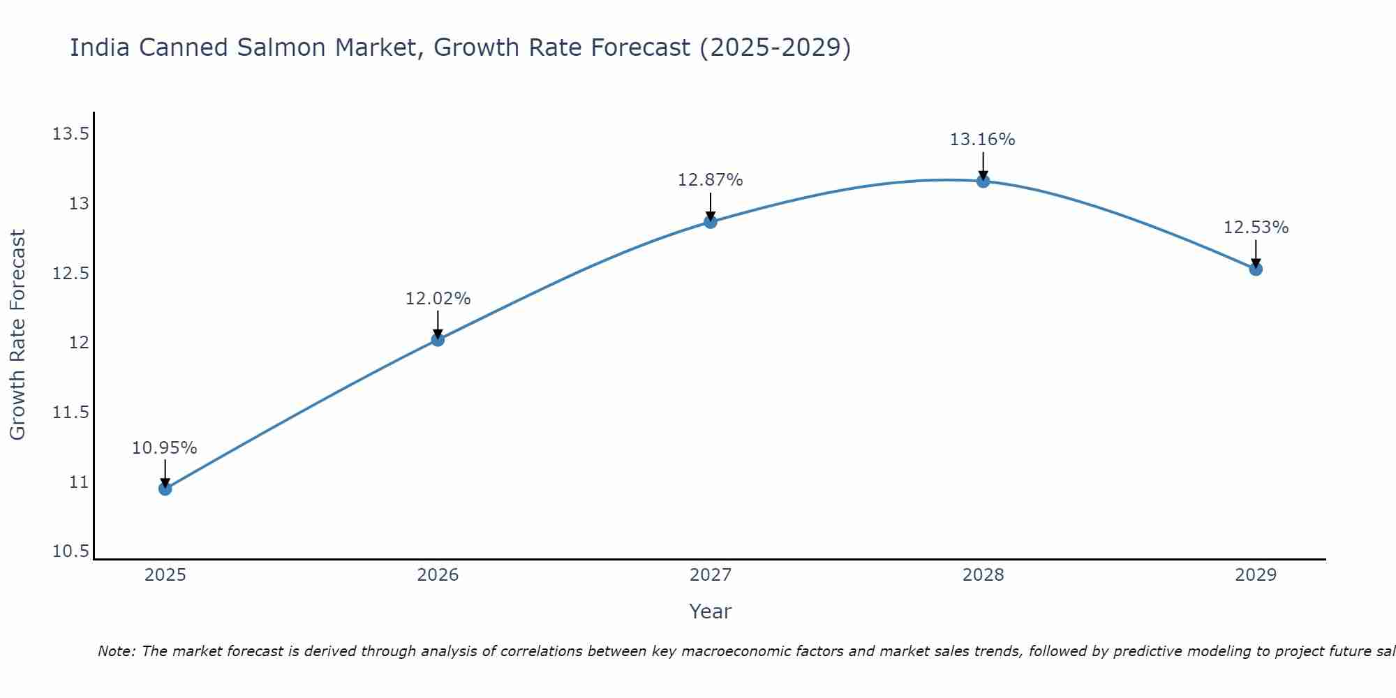 India Canned Salmon Market Growth Rate