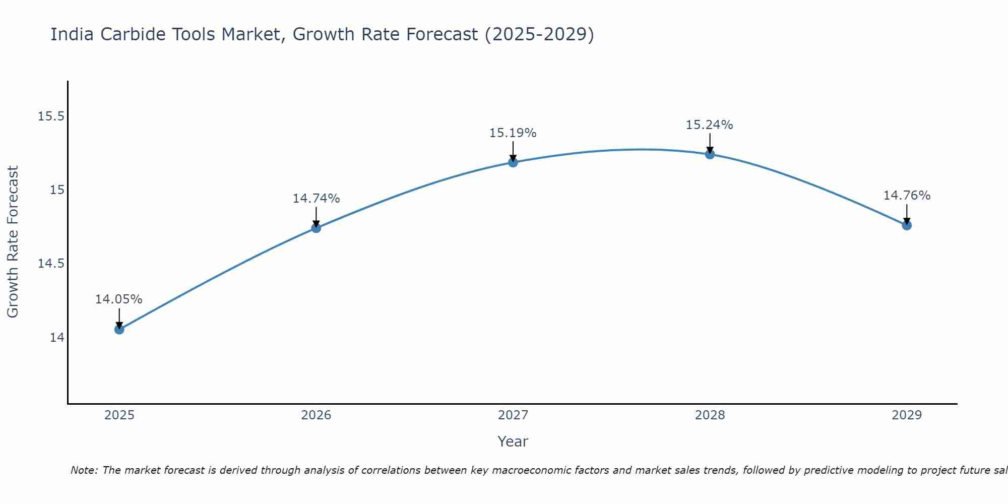 India Carbide Tools Market Size Growth Rate