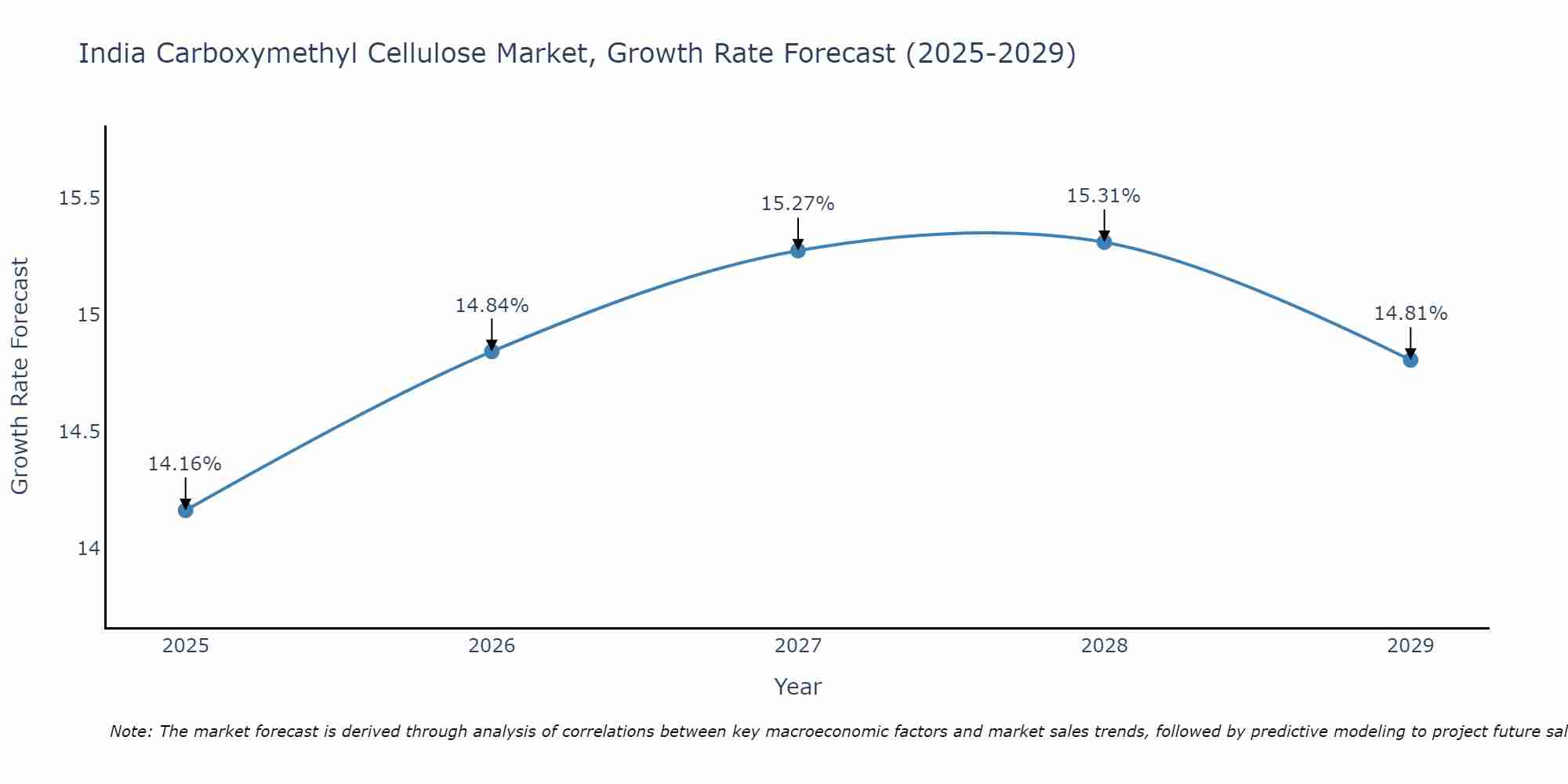 India Carboxymethyl Cellulose Market Size Growth Rate