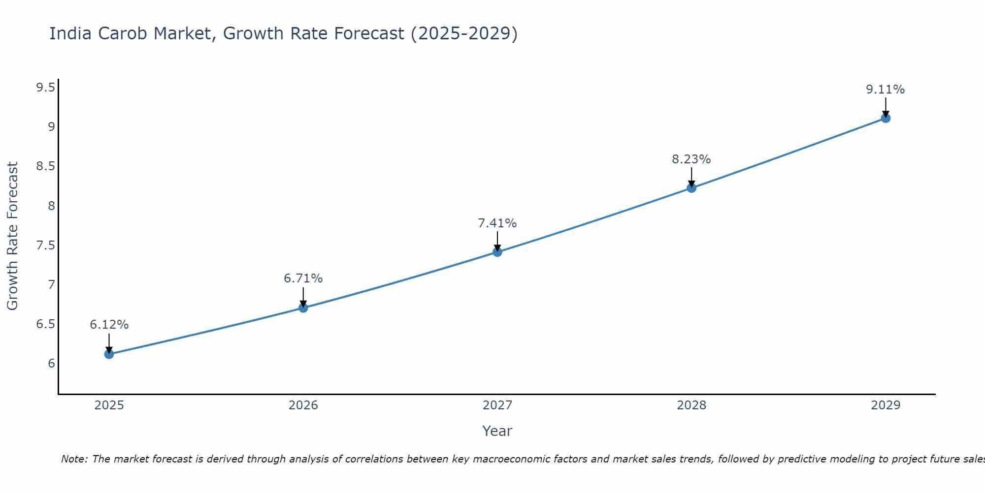 India Carob Market Growth Rate