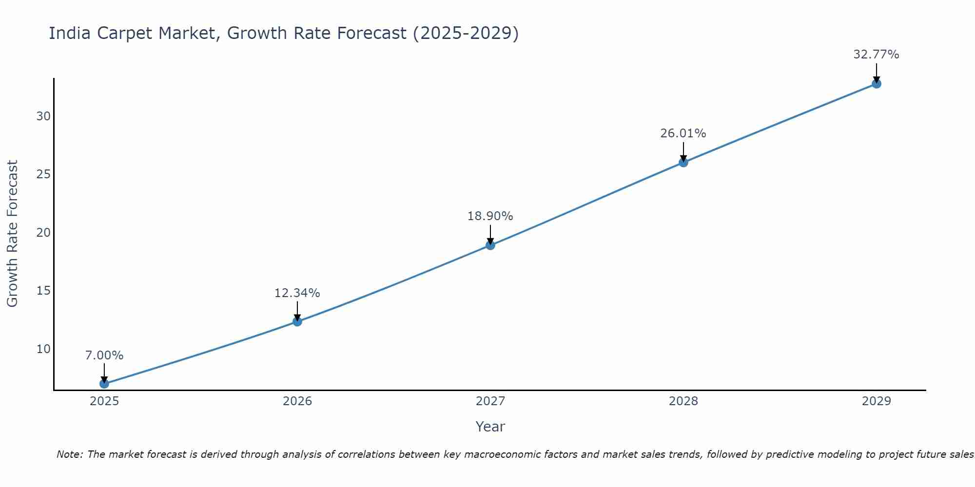 India Carpet Market Growth Rate