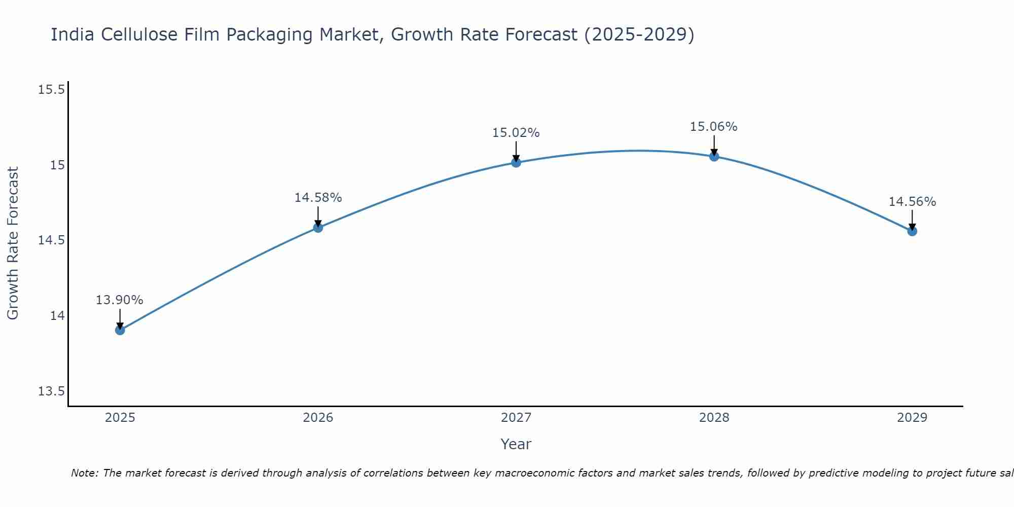 India Cellulose Film Packaging Market Growth Rate