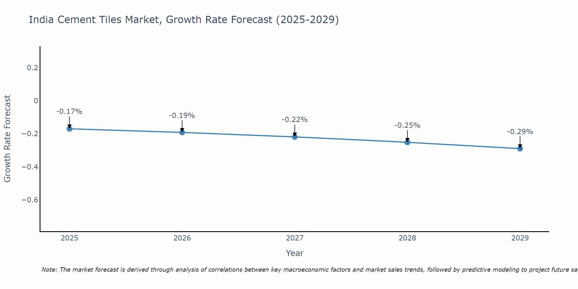 India Cement Tiles Market Size Growth Rate