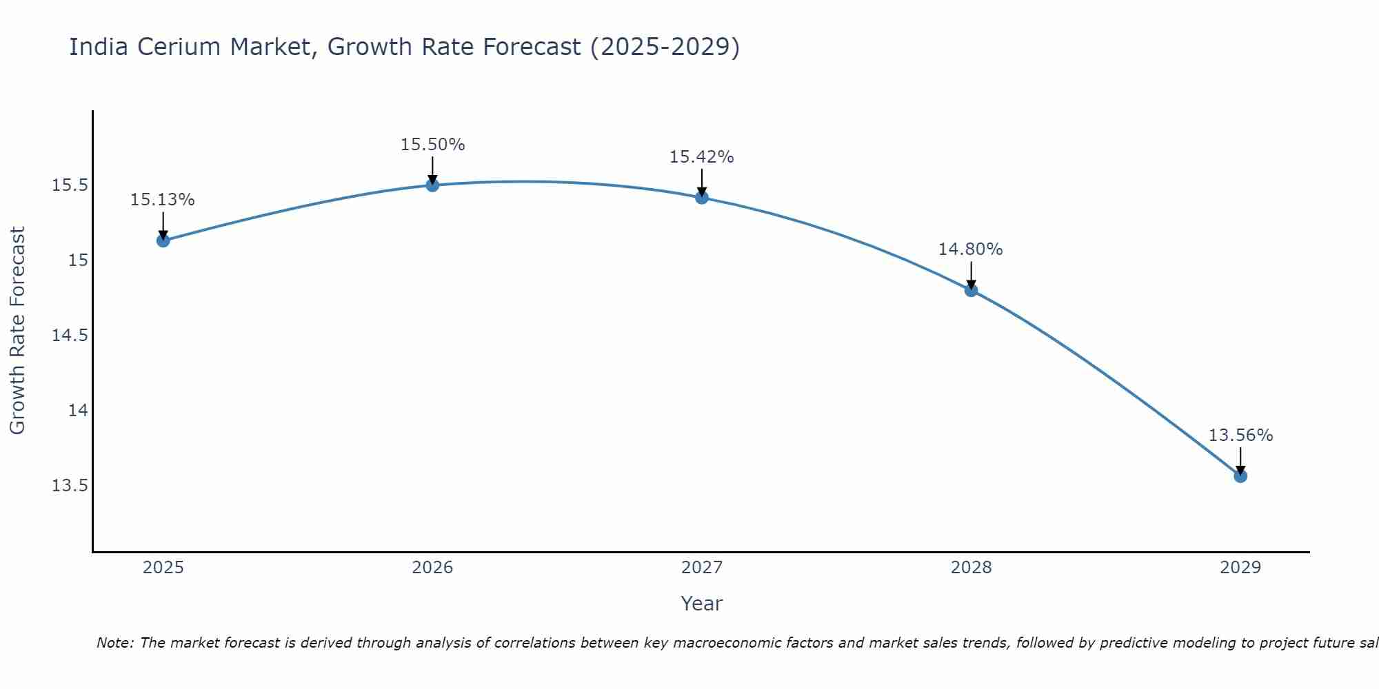 India Cerium Market Growth Rate