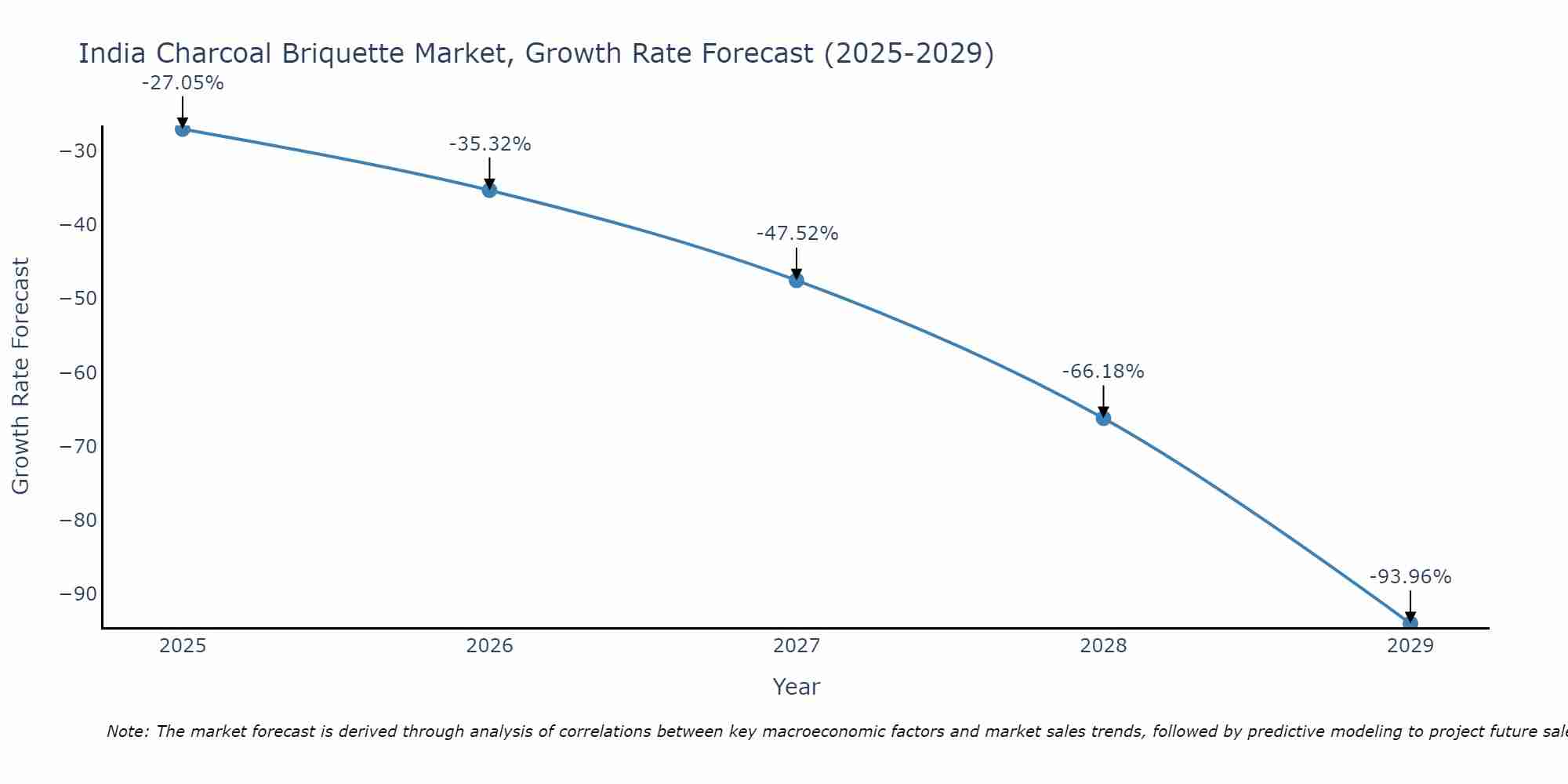 India Charcoal Briquette Market Growth Rate