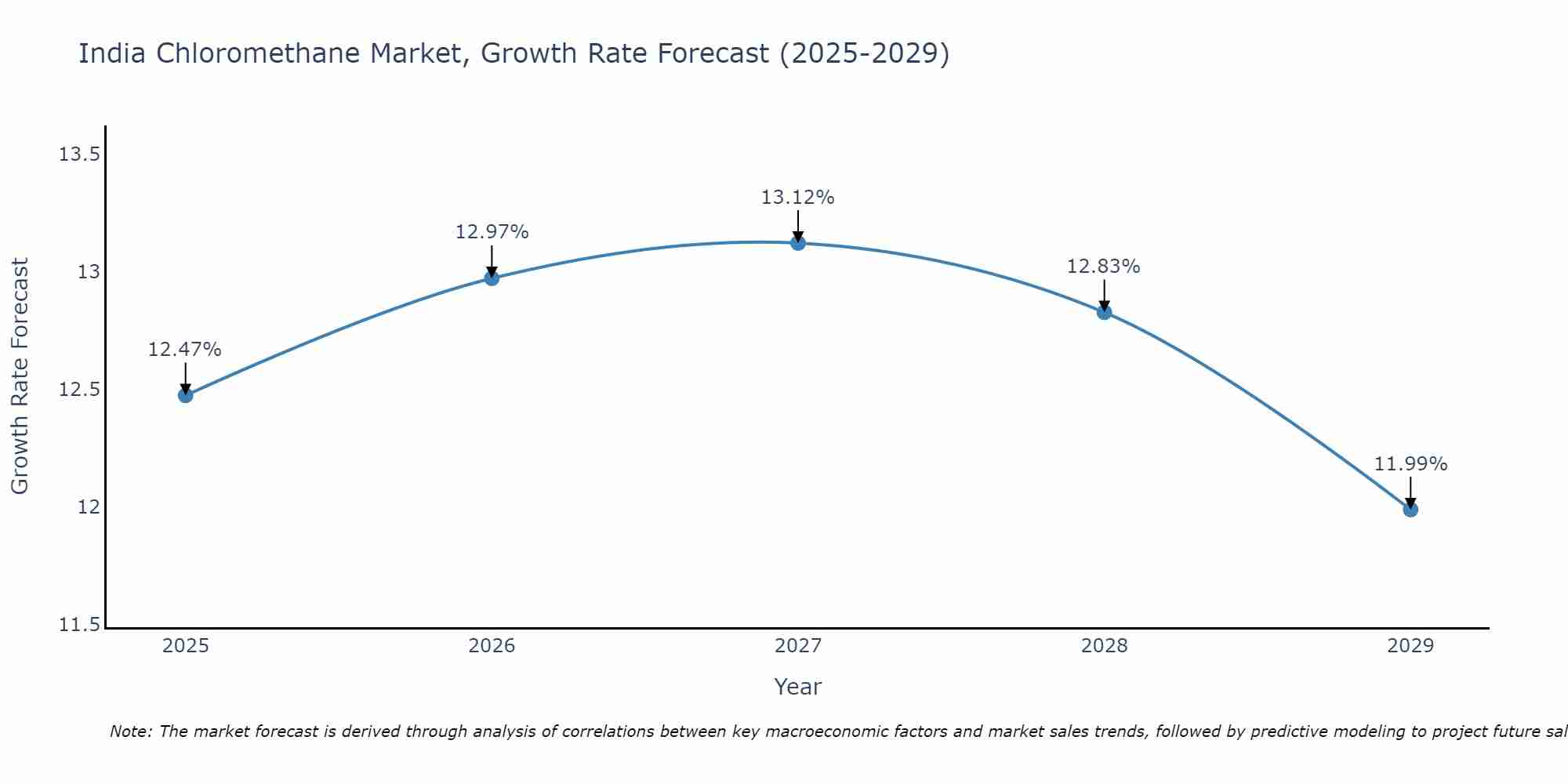 India Chloromethane Market Size Growth Rate