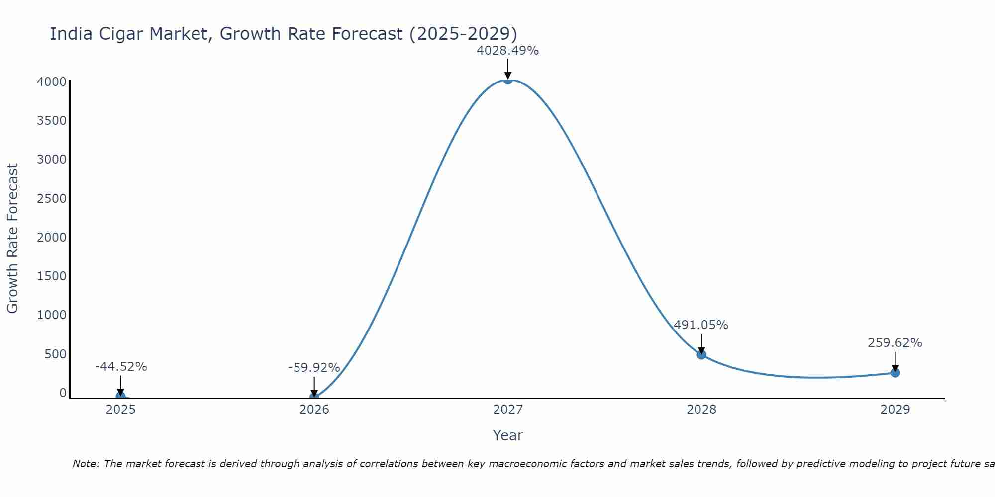 India Cigar Market Growth Rate