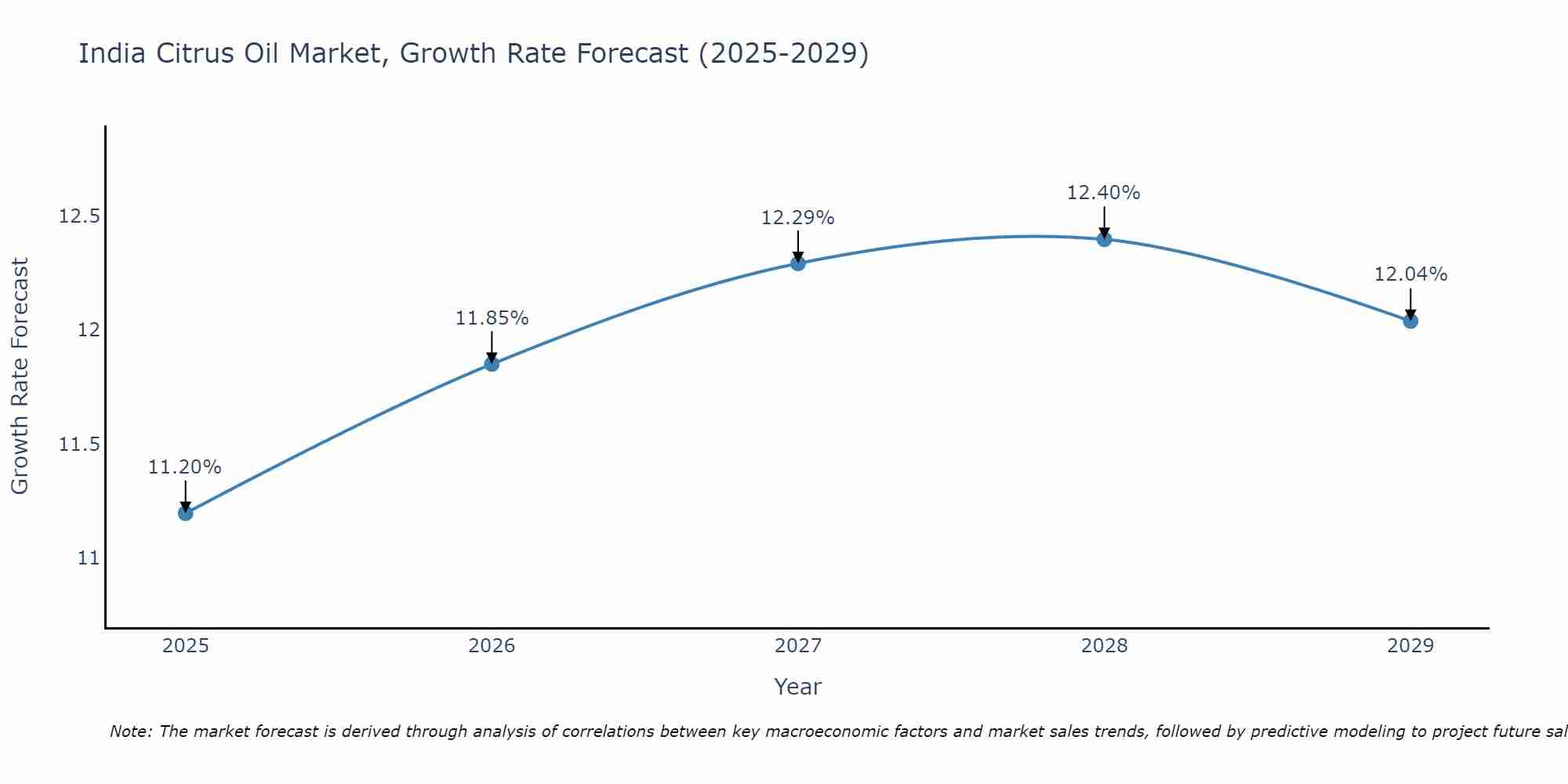 India Citrus Oil Market Growth Rate