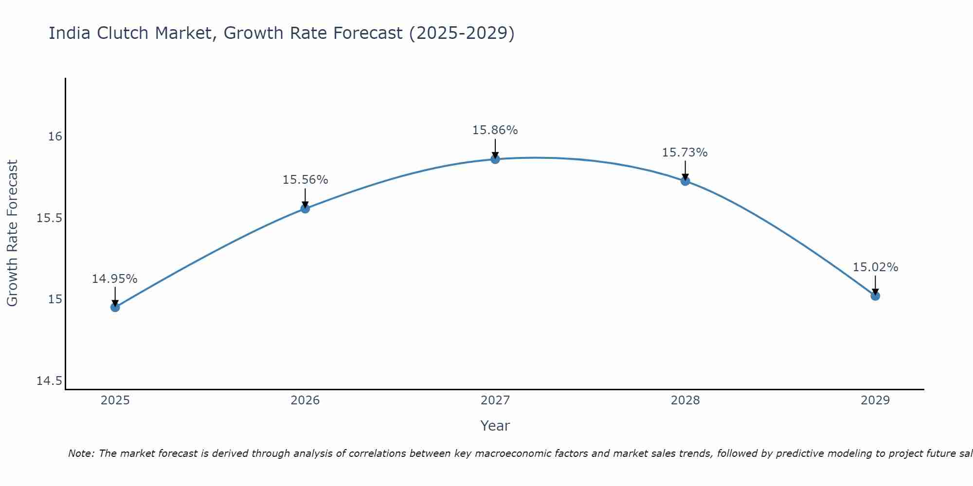 India Clutch Market Growth Rate