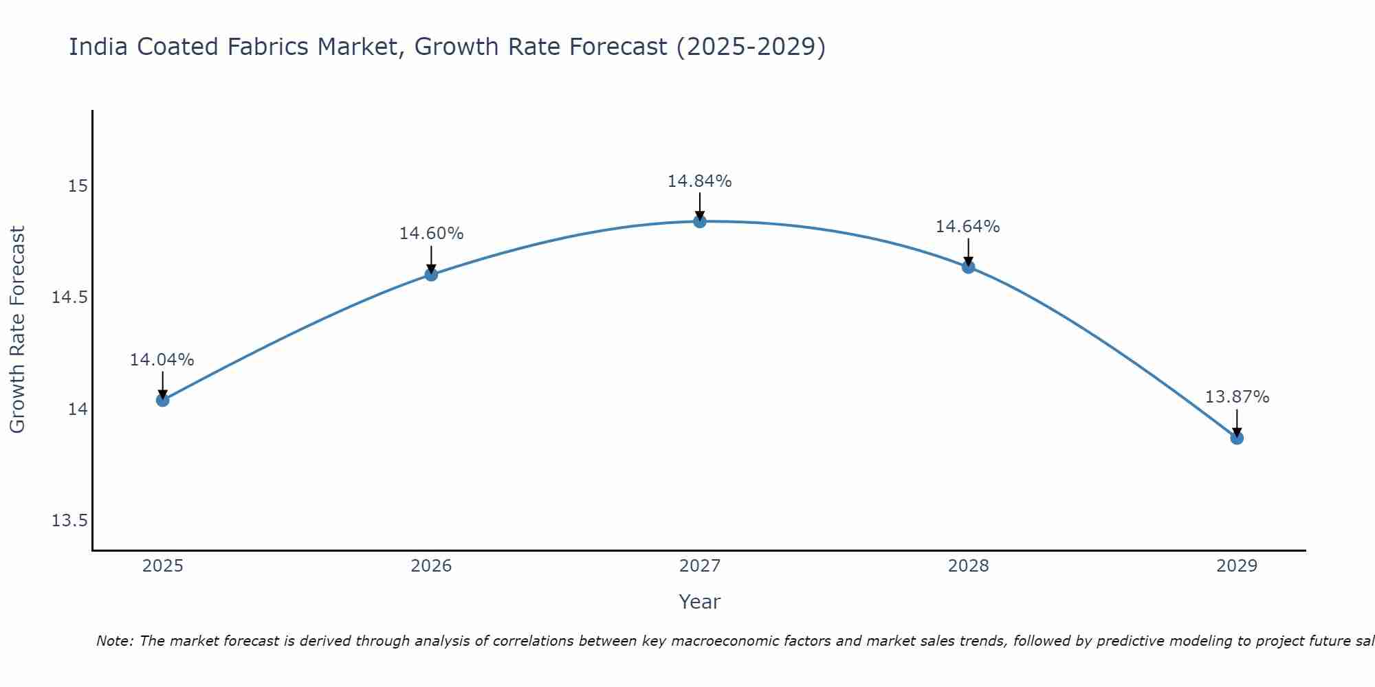 India Coated Fabrics Market Growth Rate