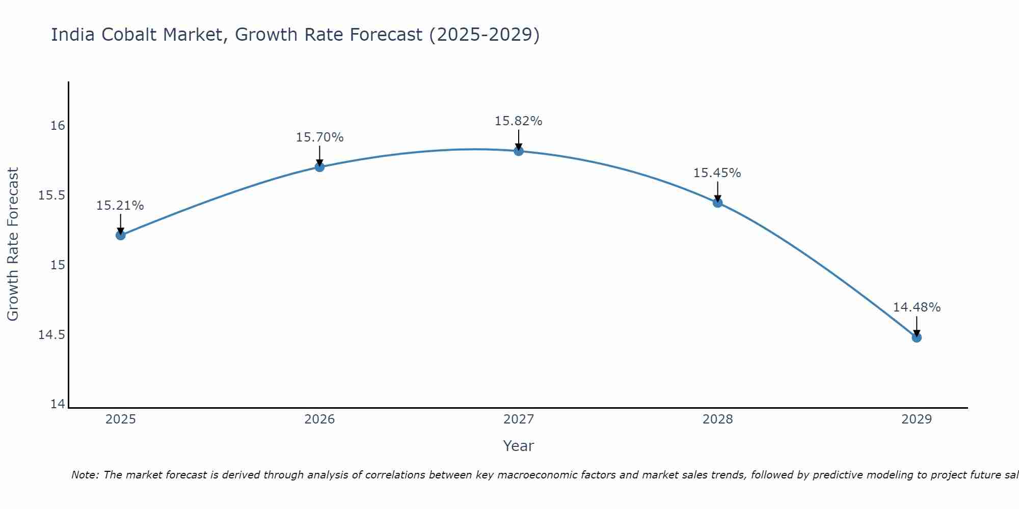 India Cobalt Market Size Growth Rate