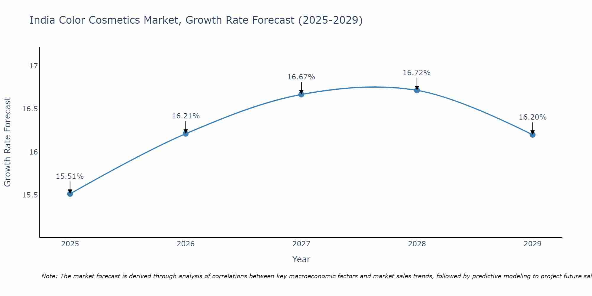 India Color Cosmetics Market Growth Rate