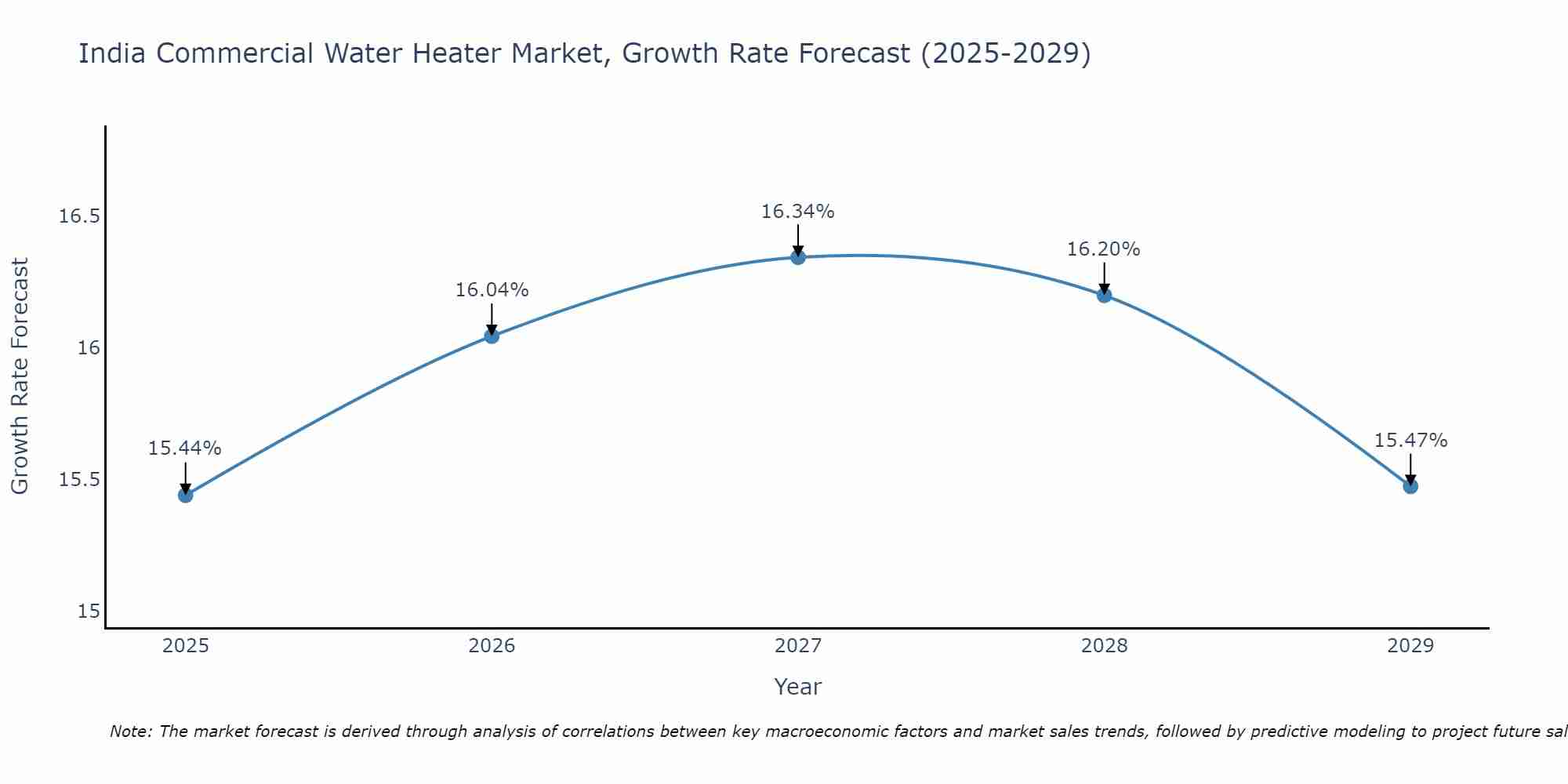 India Commercial Water Heater Market Size Growth Rate