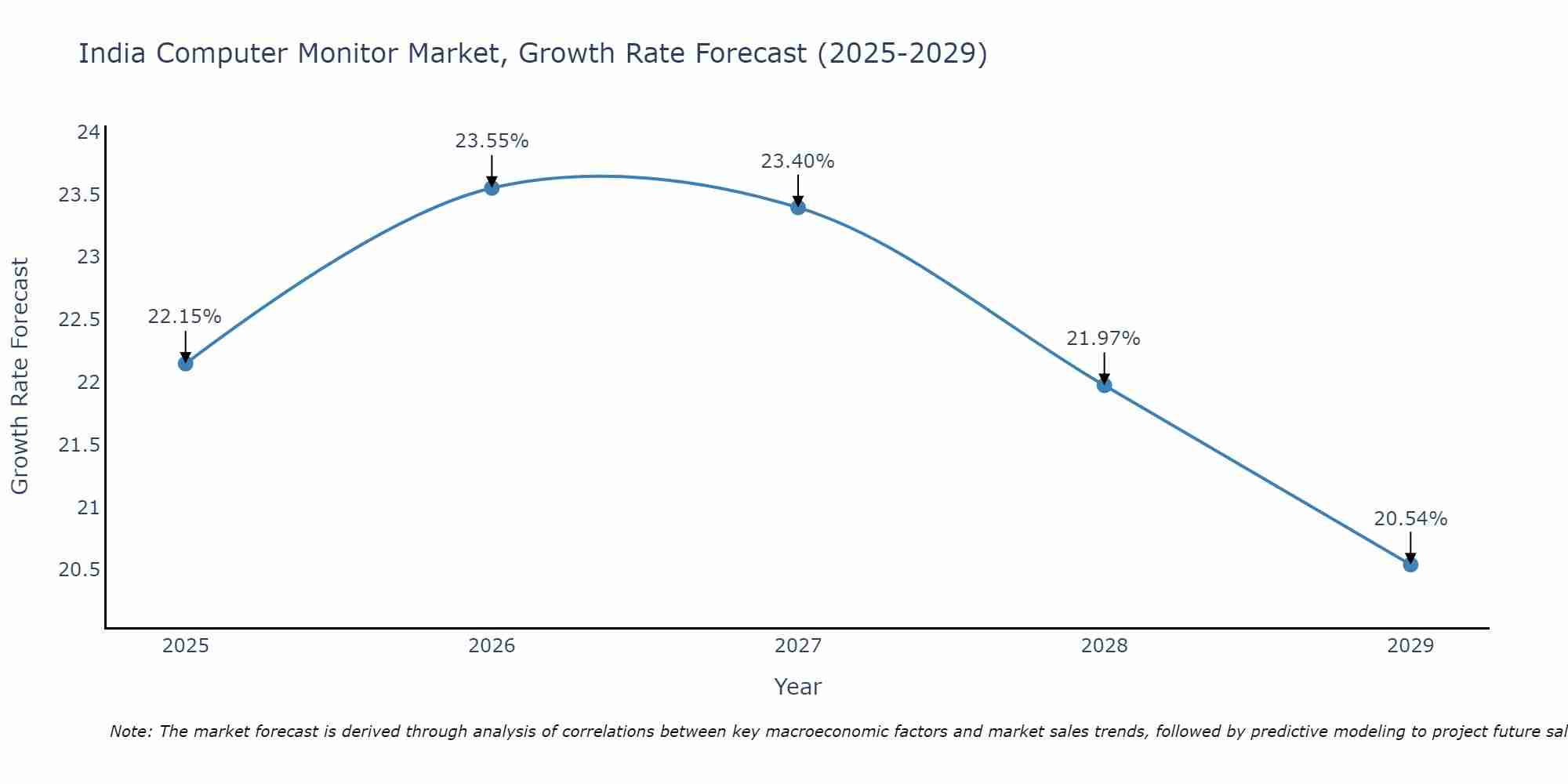 India Computer Monitor Market Growth Rate