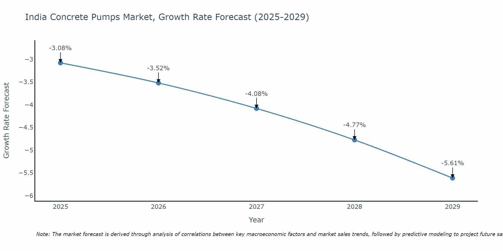 India Concrete Pumps Market Growth Rate