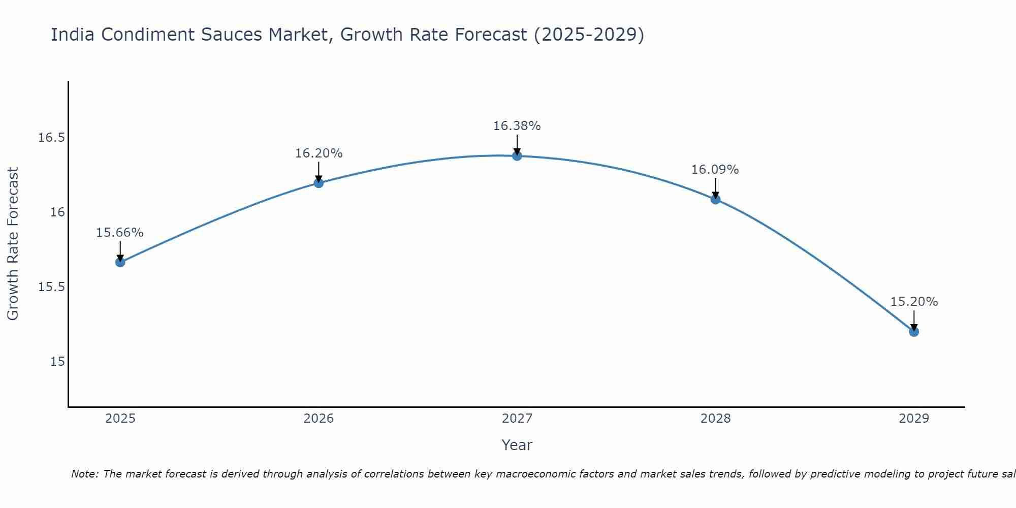 India Condiment Sauces Market Growth Rate
