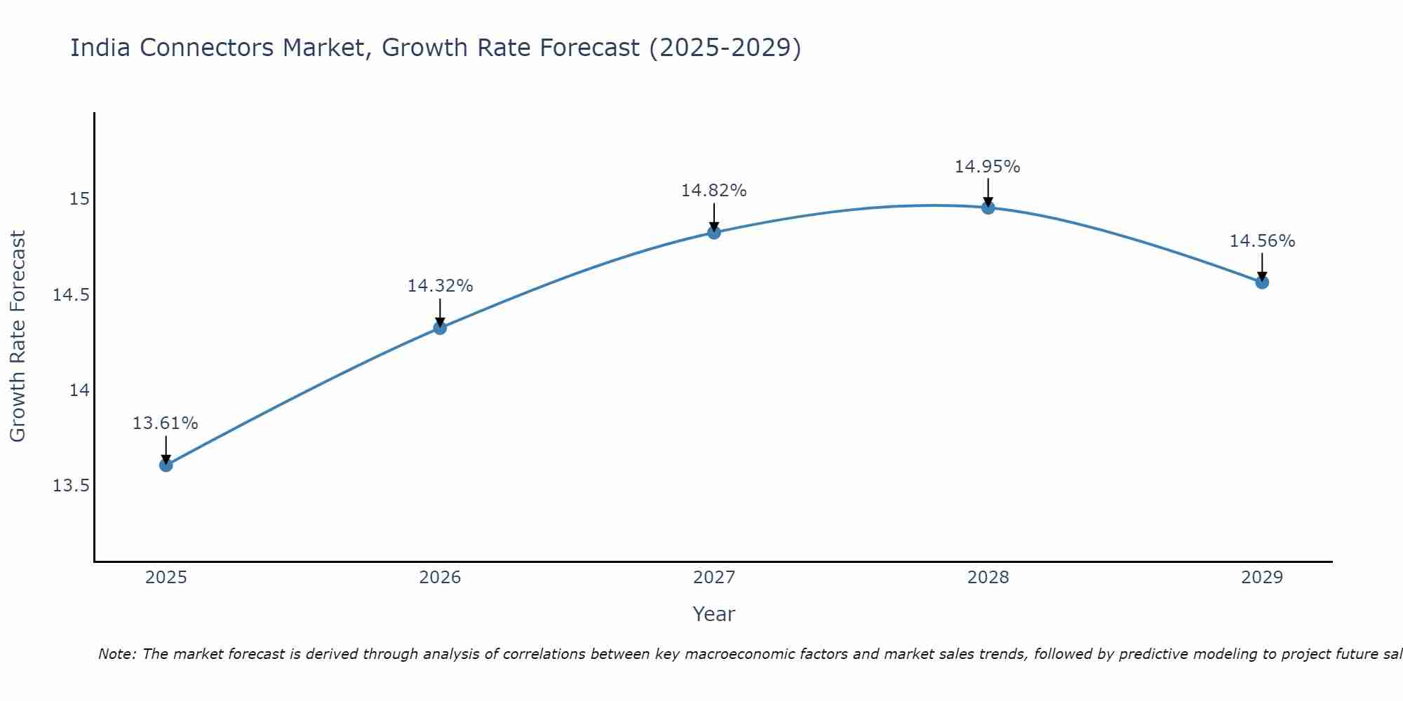India Connectors Market Growth Rate