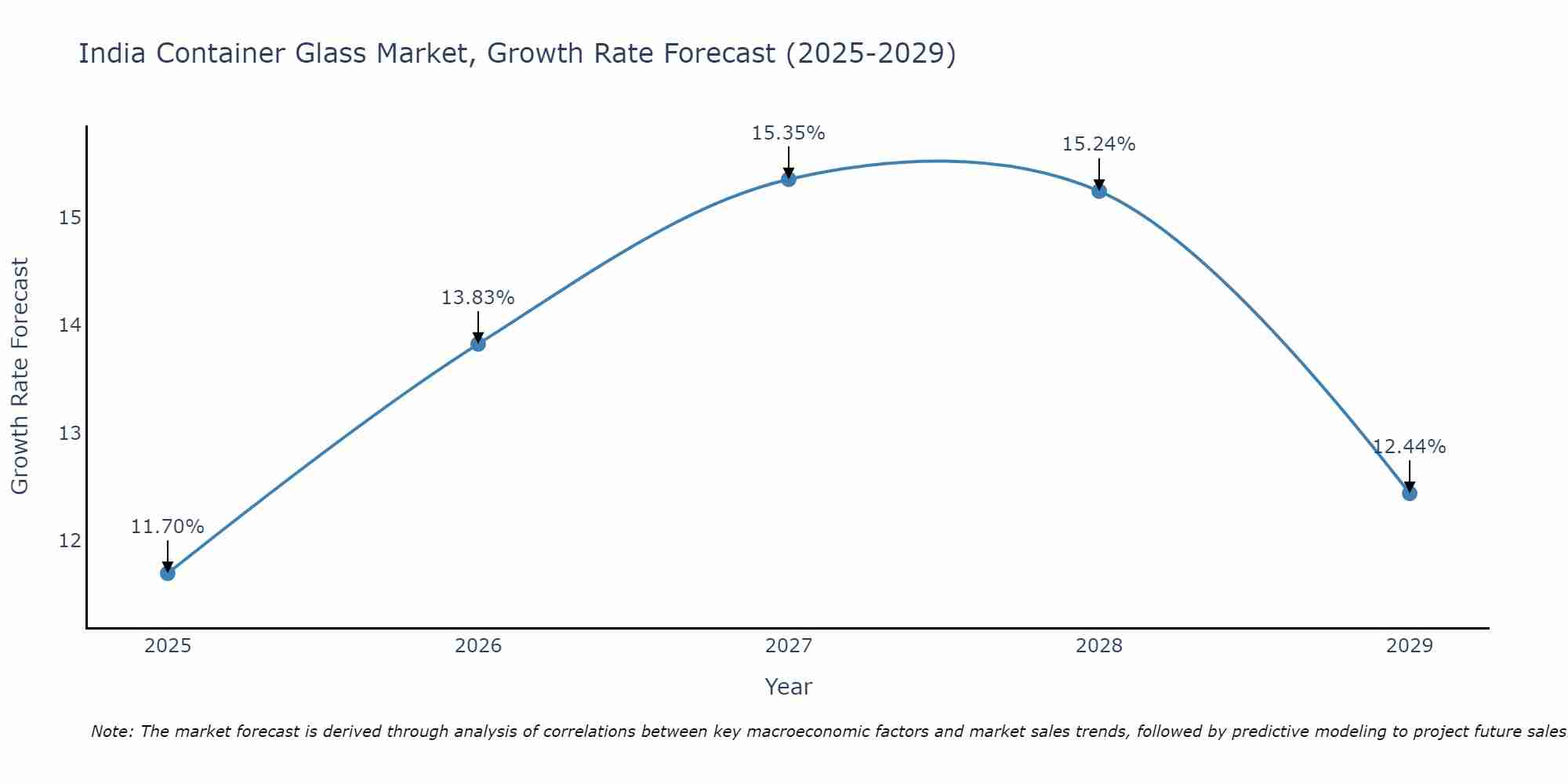 India Container Glass Market Size Growth Rate