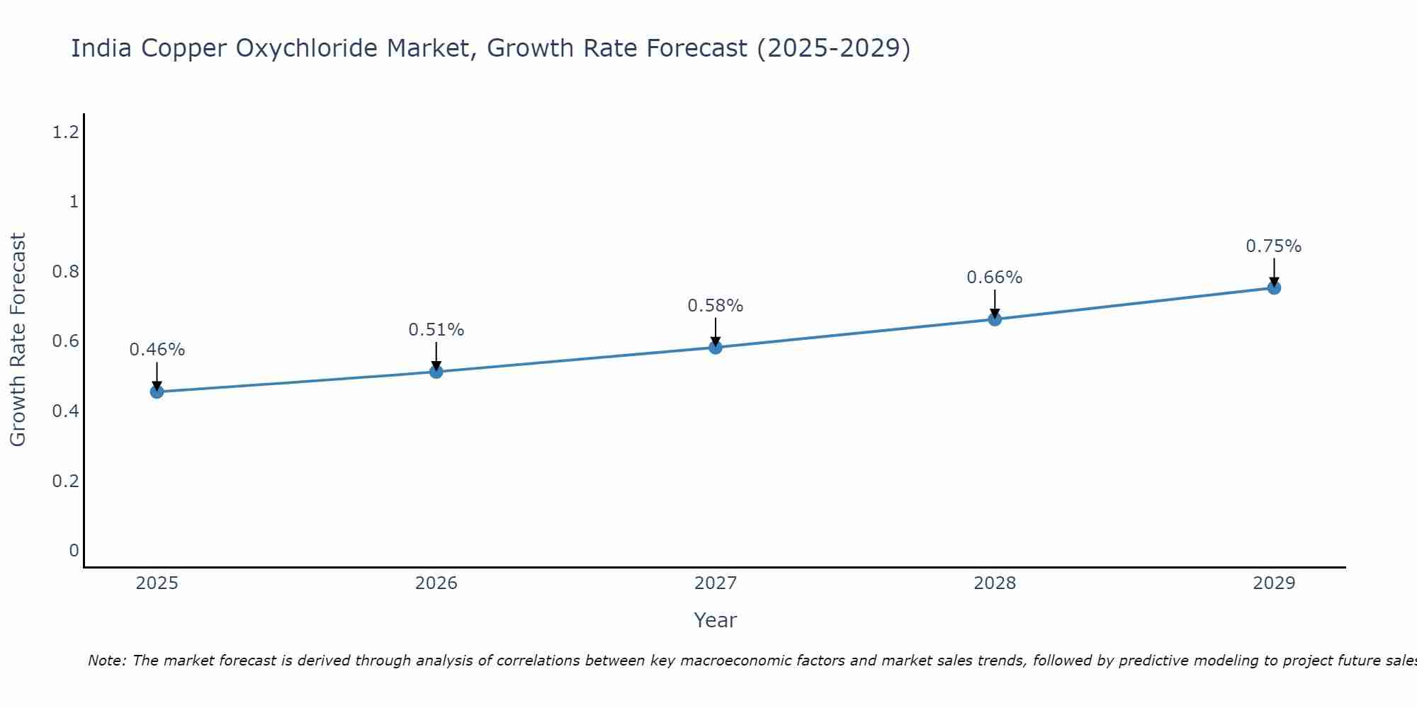 India Copper Oxychloride Market Growth Rate