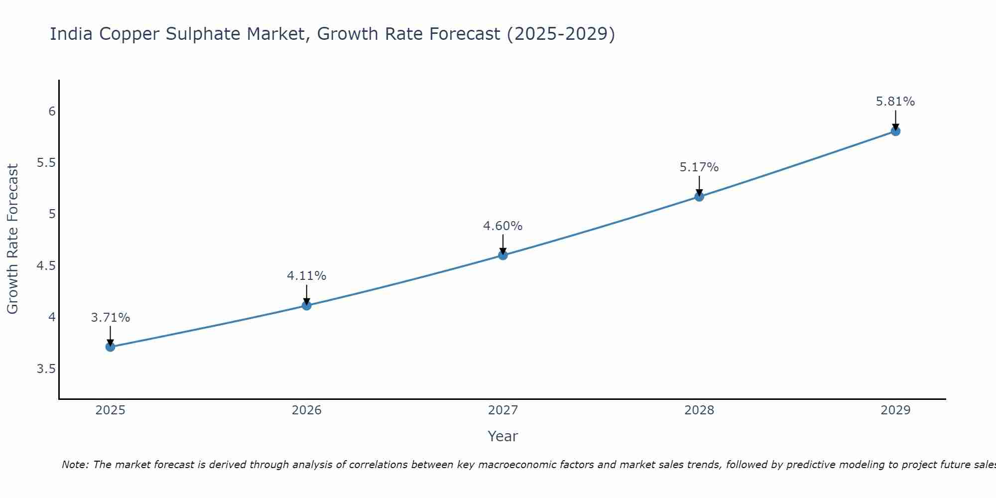 India Copper Sulphate Market Size Growth Rate