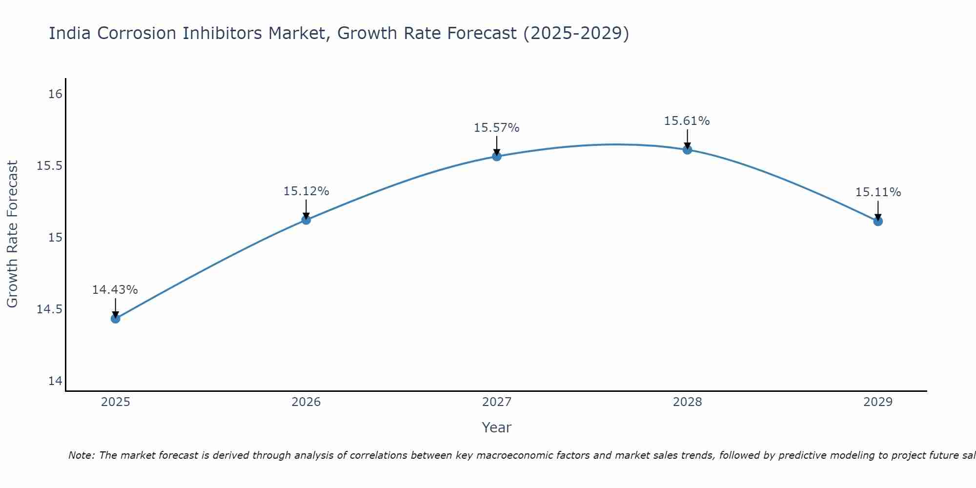 India Corrosion Inhibitors Market Growth Rate