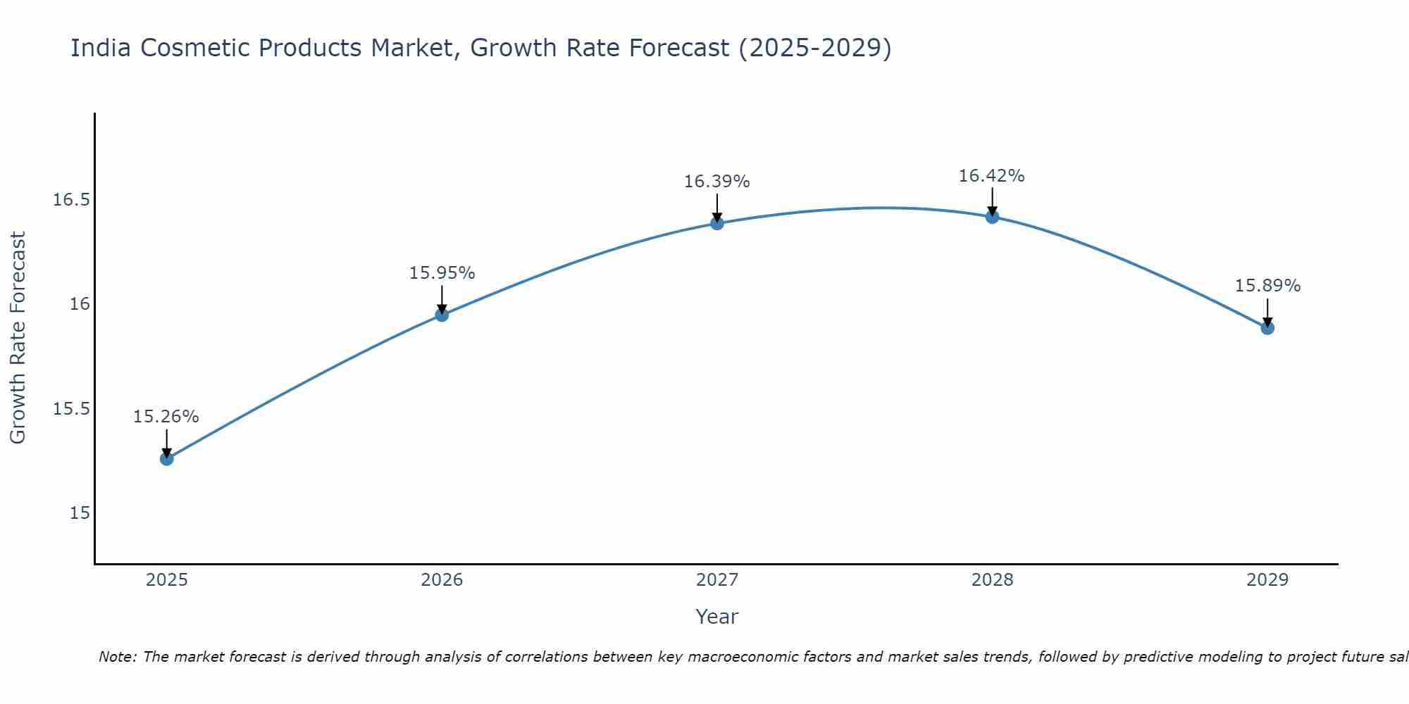 India Cosmetic Products Market Size Growth Rate