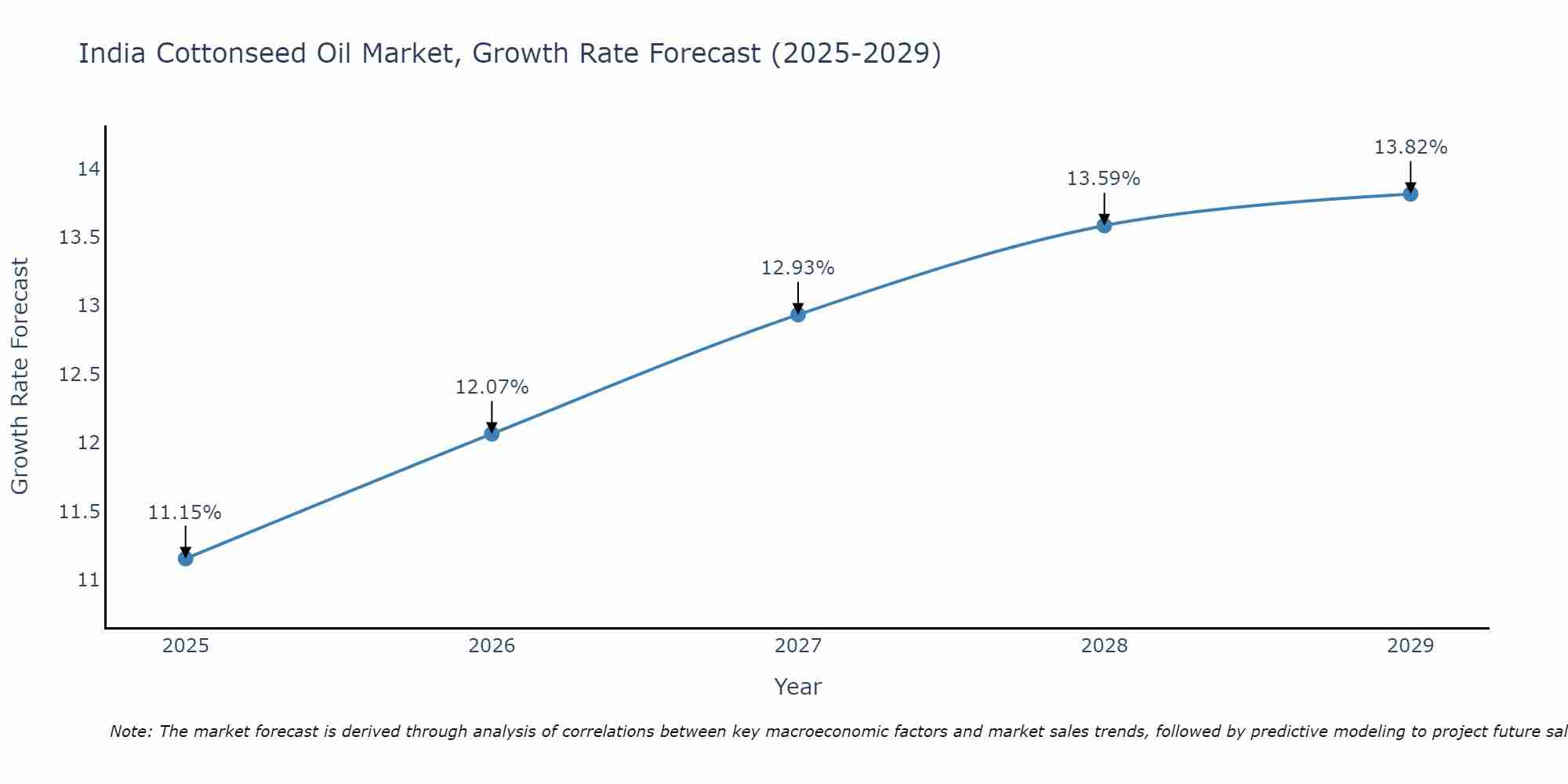India Cottonseed Oil Market Growth Rate