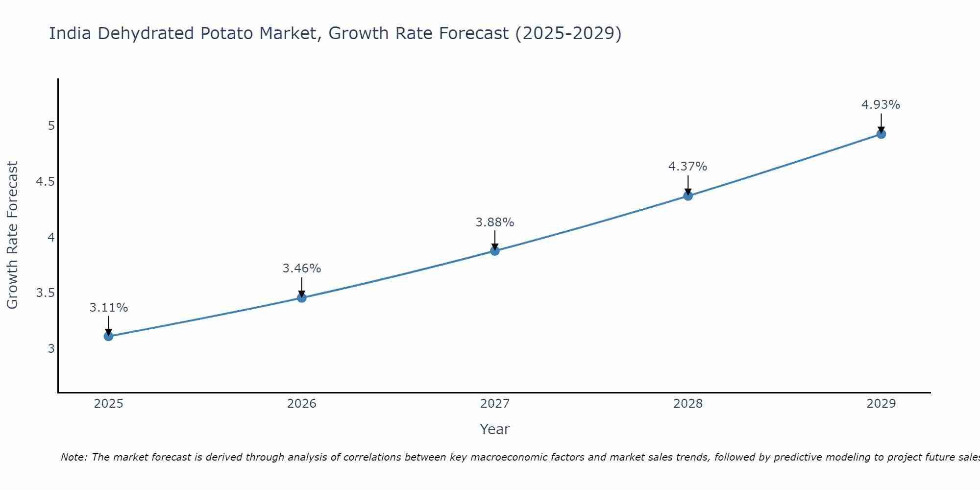India Dehydrated Potato Market Growth Rate