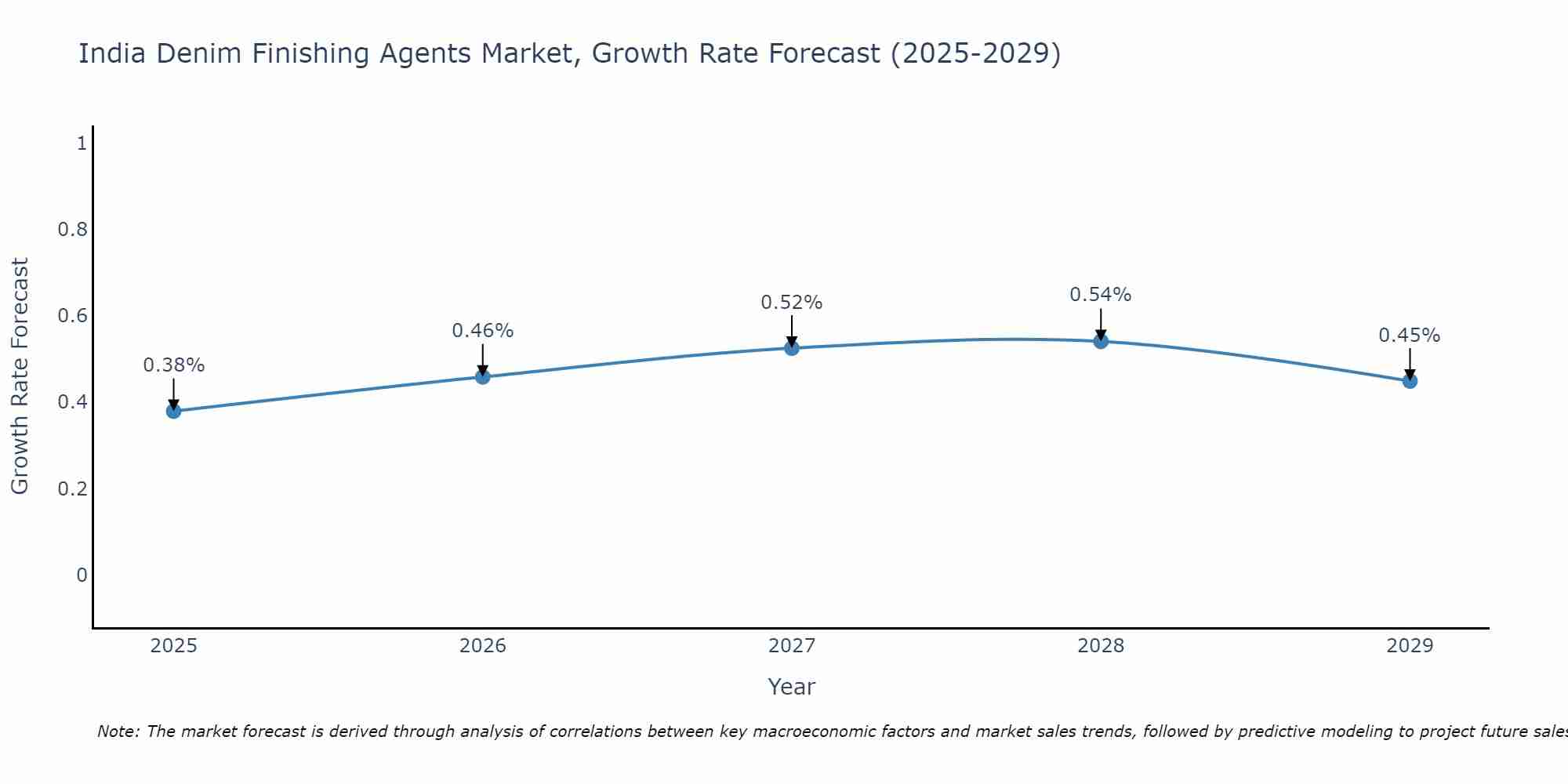 India Denim Finishing Agents Market Size Growth Rate