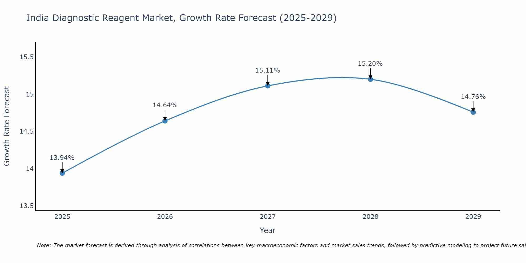 India Diagnostic Reagent Market Growth Rate