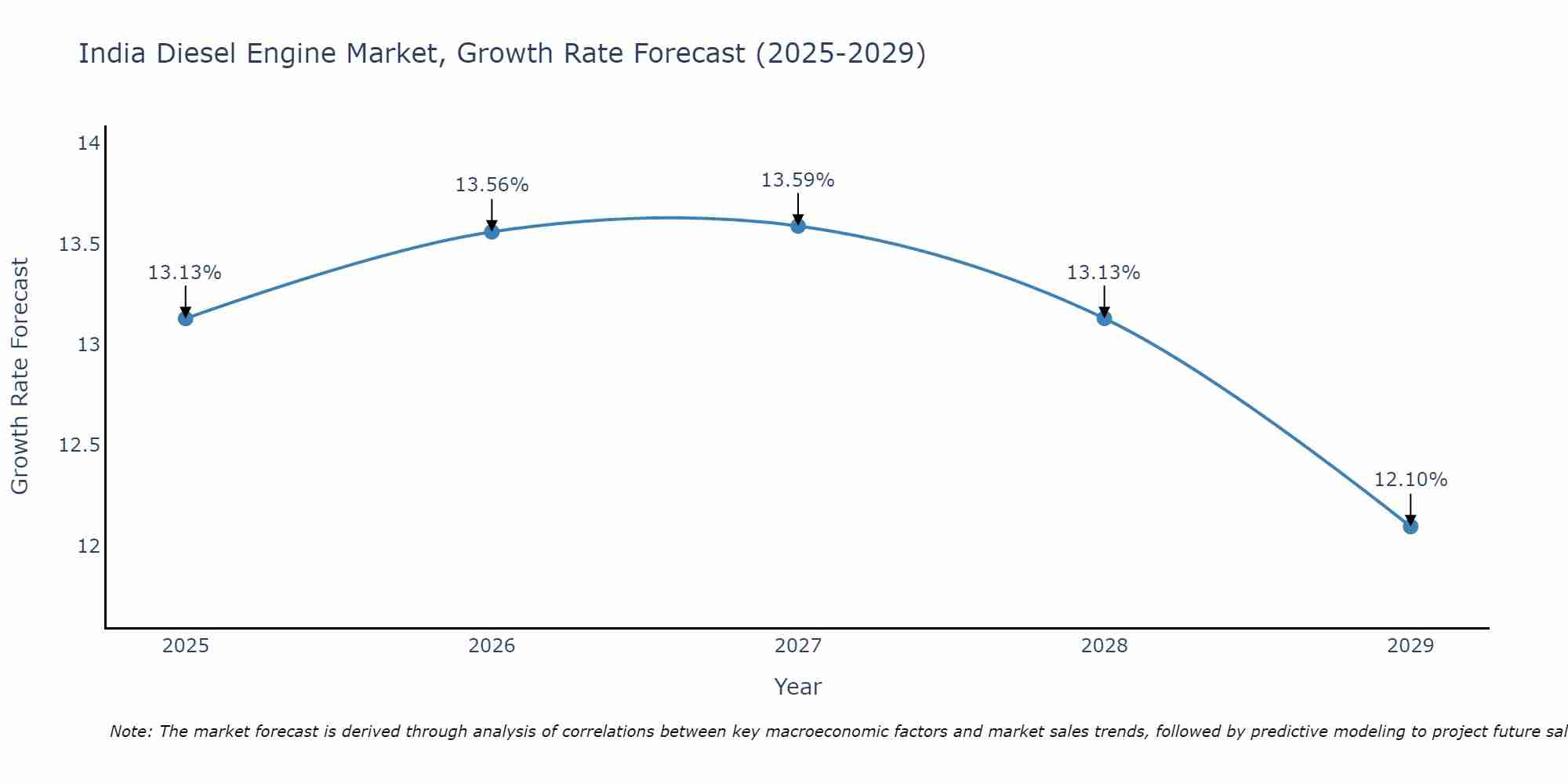 India Diesel Engine Market Growth Rate