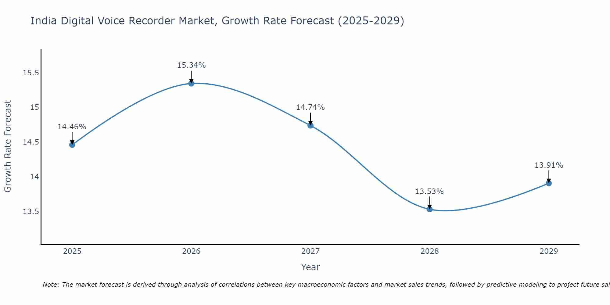 India Digital Voice Recorder Market Growth Rate