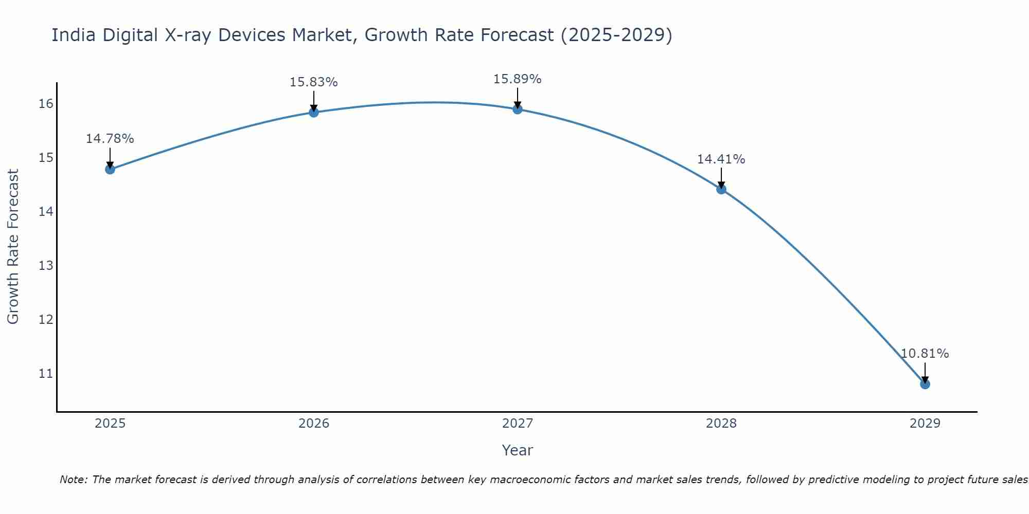 India Digital X-ray Devices Market Growth Rate