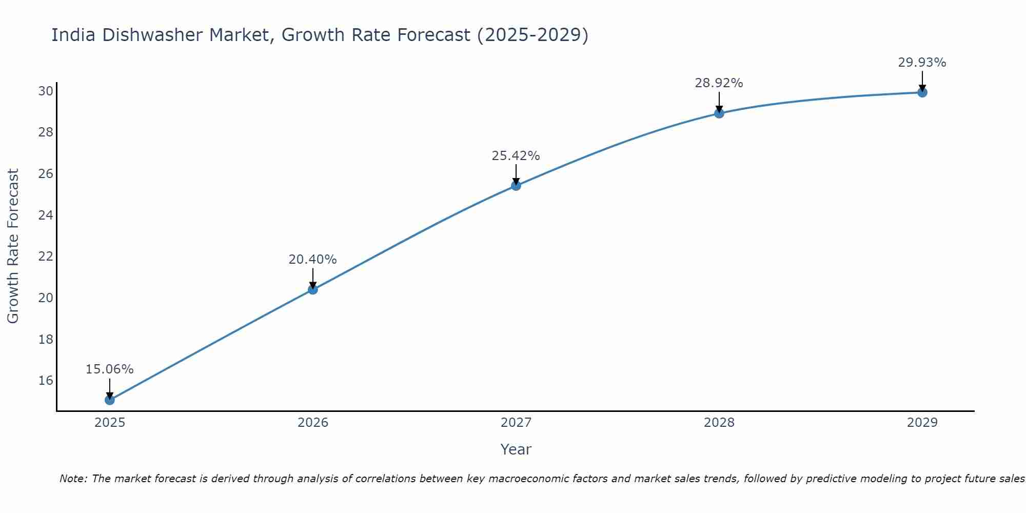 India Dishwasher Market Size Growth Rate