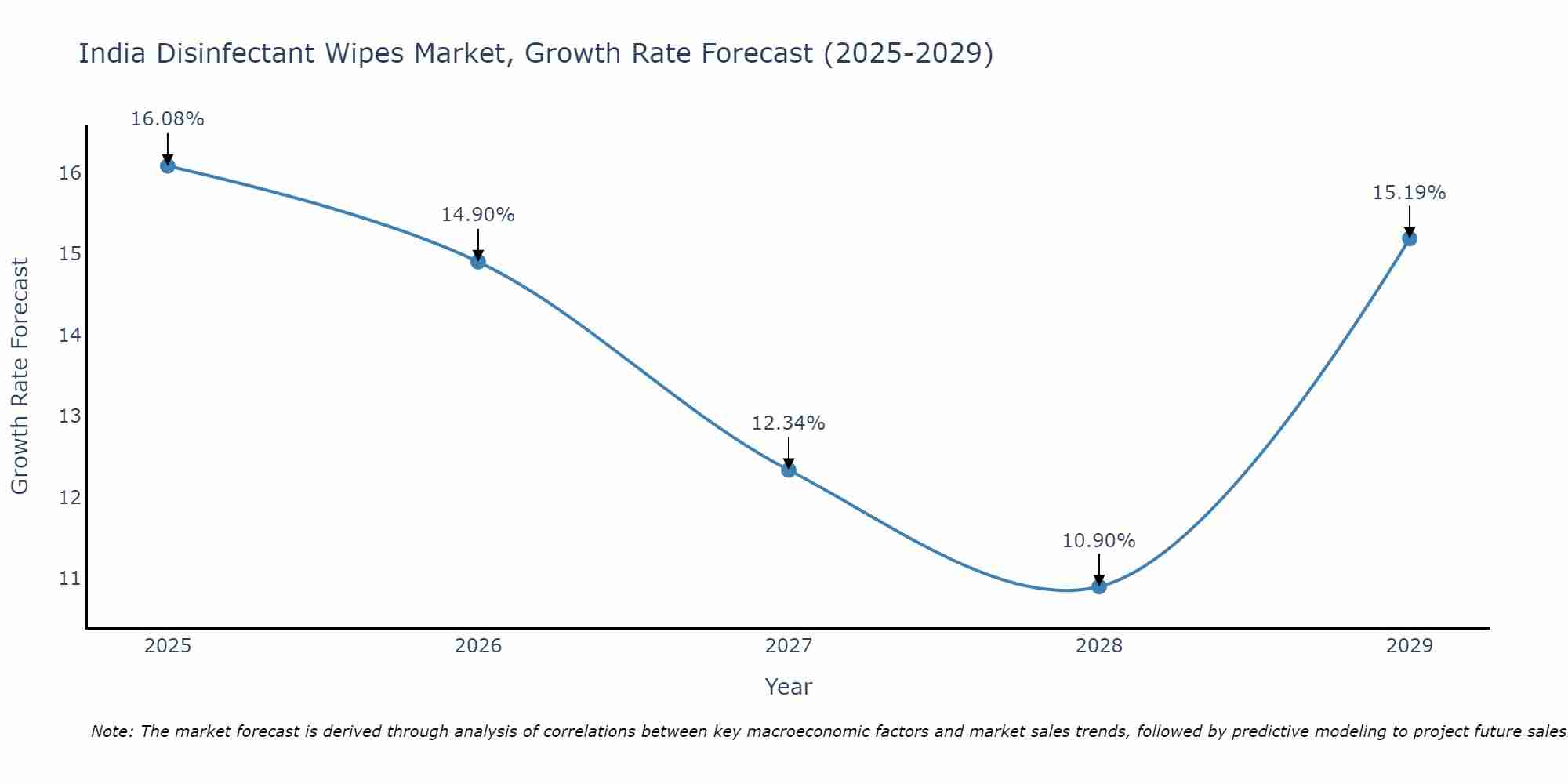 India Disinfectant Wipes Market Size Growth Rate