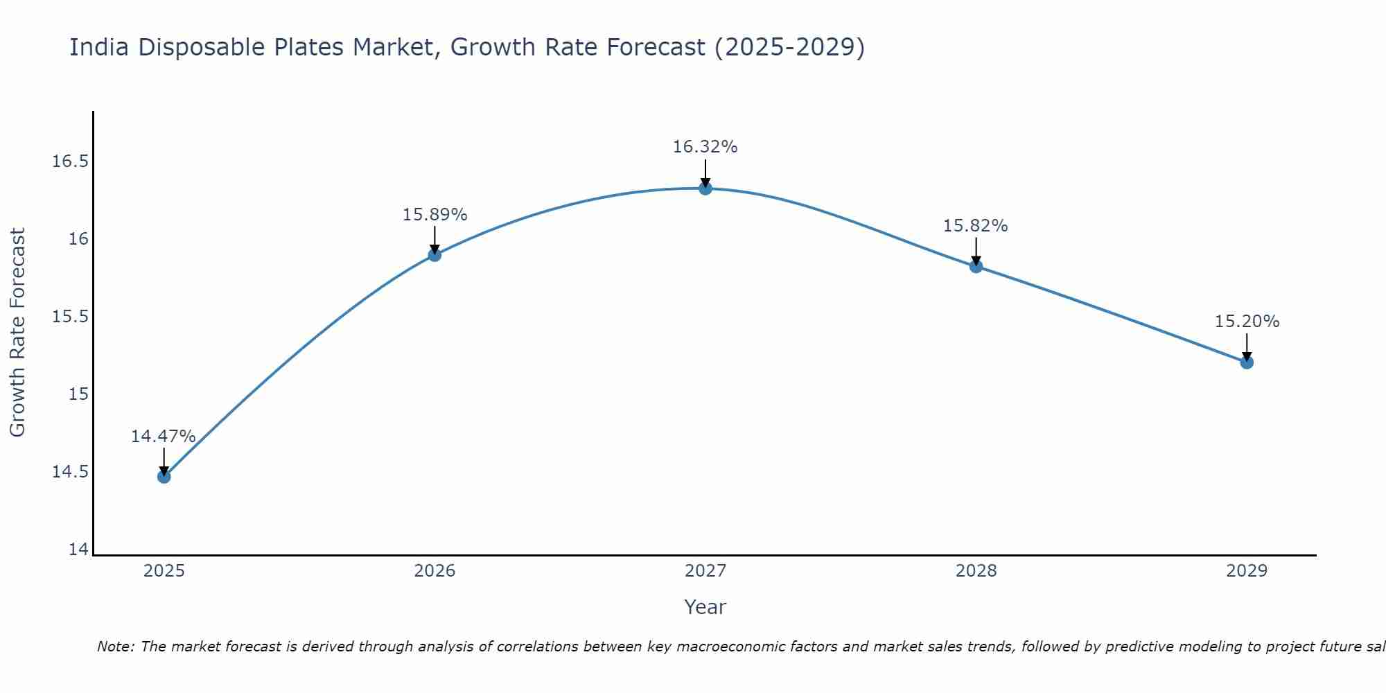 India Disposable Plates Market Growth Rate