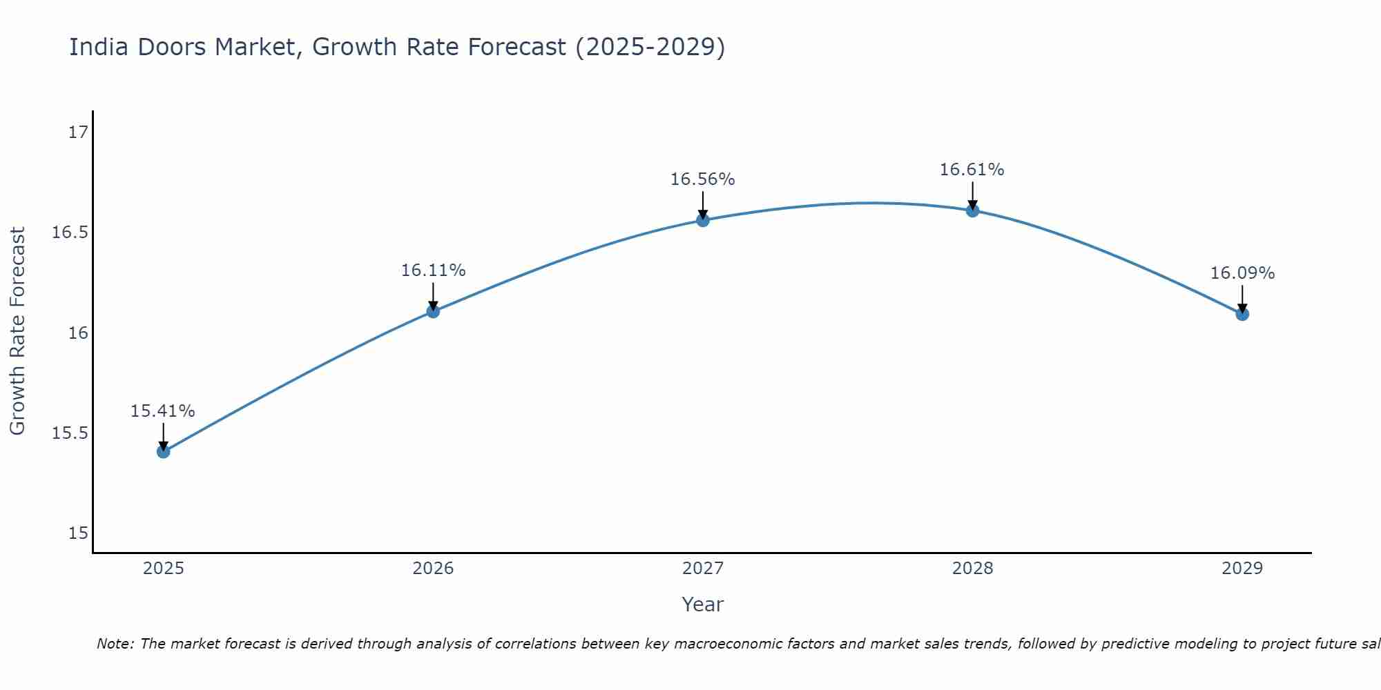 India Doors Market Growth Rate