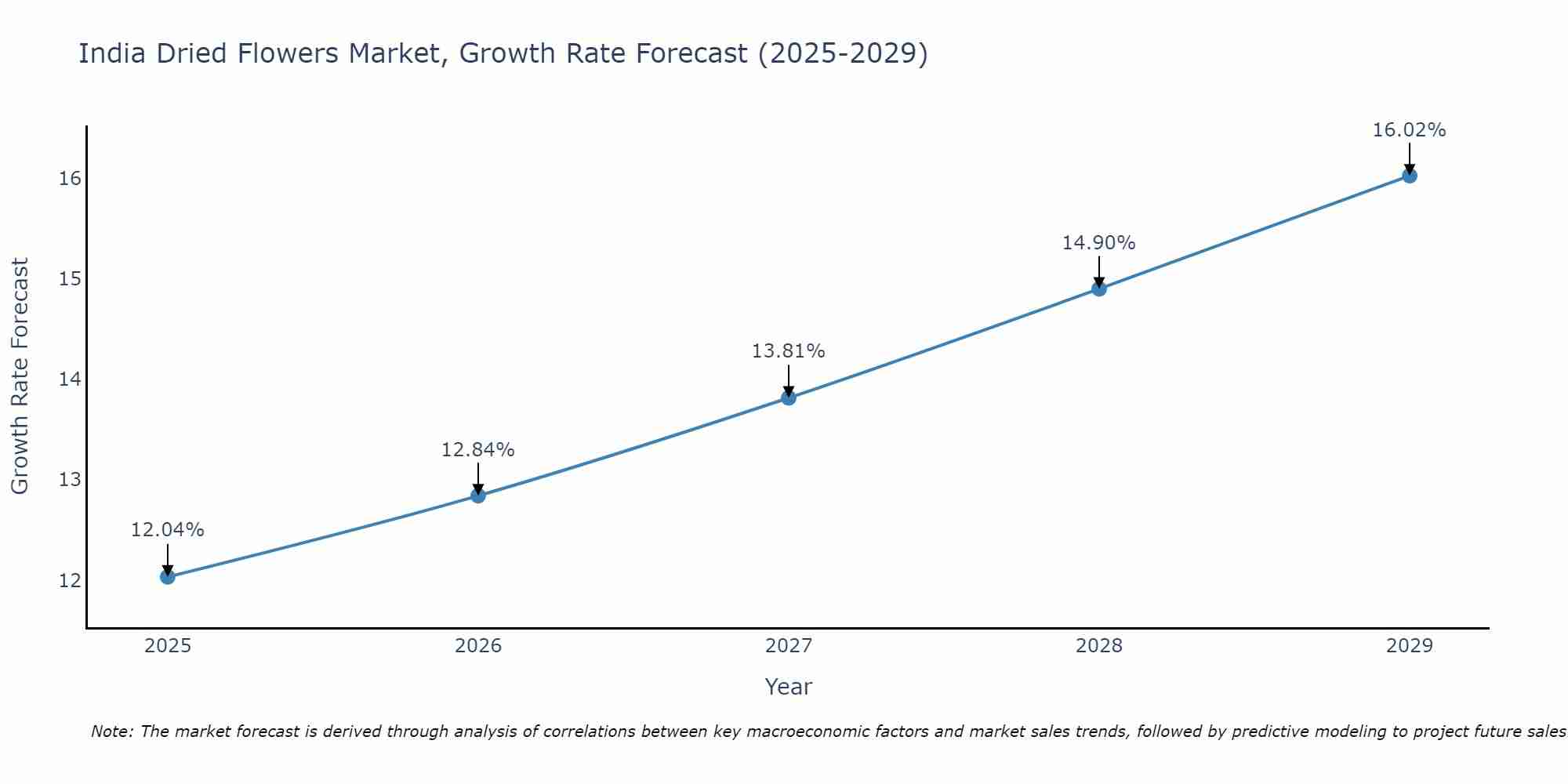 India Dried Flowers Market Growth Rate
