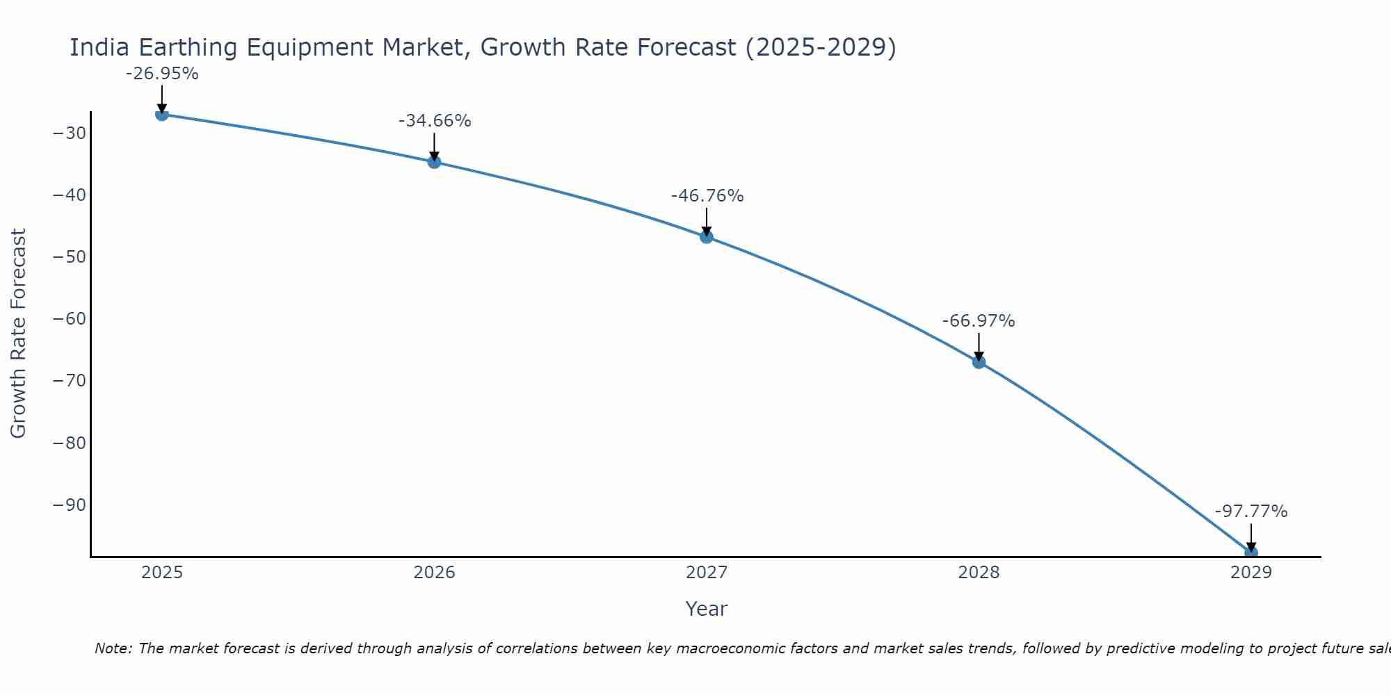 India Earthing Equipment Market Size Growth Rate